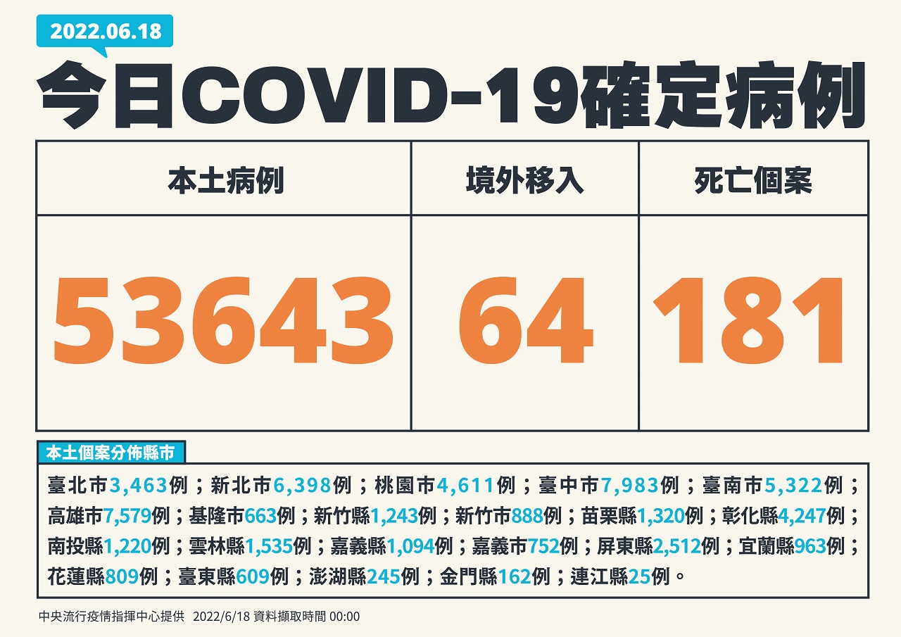 6月18日COVID-19確定病例。(指揮中心提供)