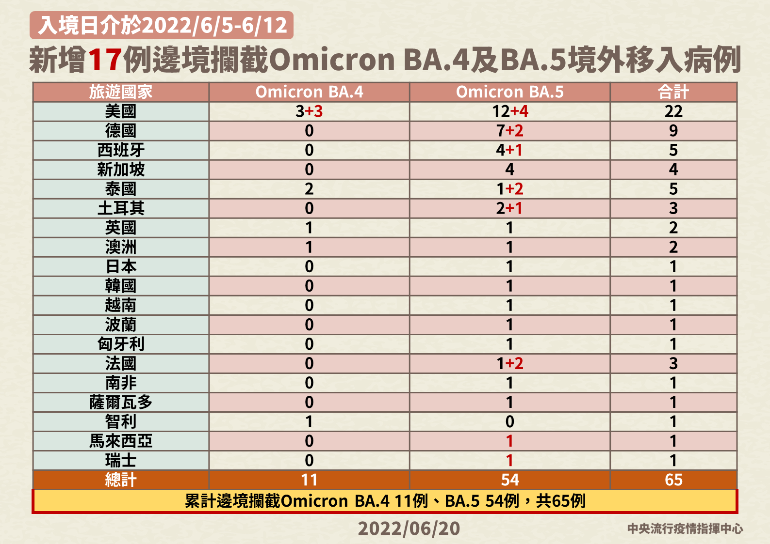 0620邊境移入病例分析。(指揮中心提供)