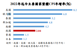 行政院主計總處21日指出，今年1月至5月台灣平均消費者物價指數(CPI)較上年同期漲3.04%。(圖擷自主計總處新聞稿)