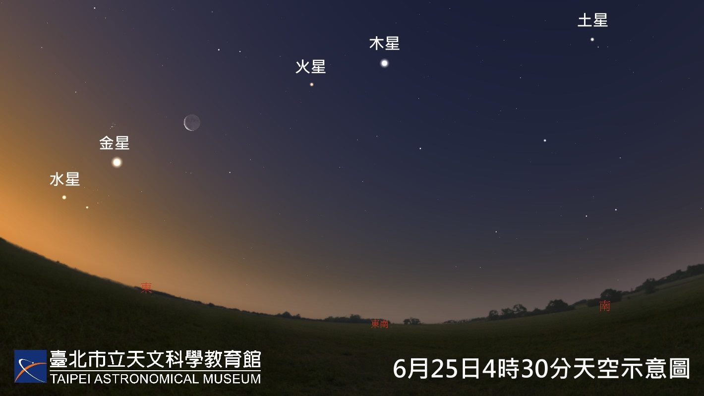 水星、金星、火星、木星和土星為肉眼可見的5顆行星，近期依序由下而上在天空中連成一線。(圖：台北市立天文科學教育館)