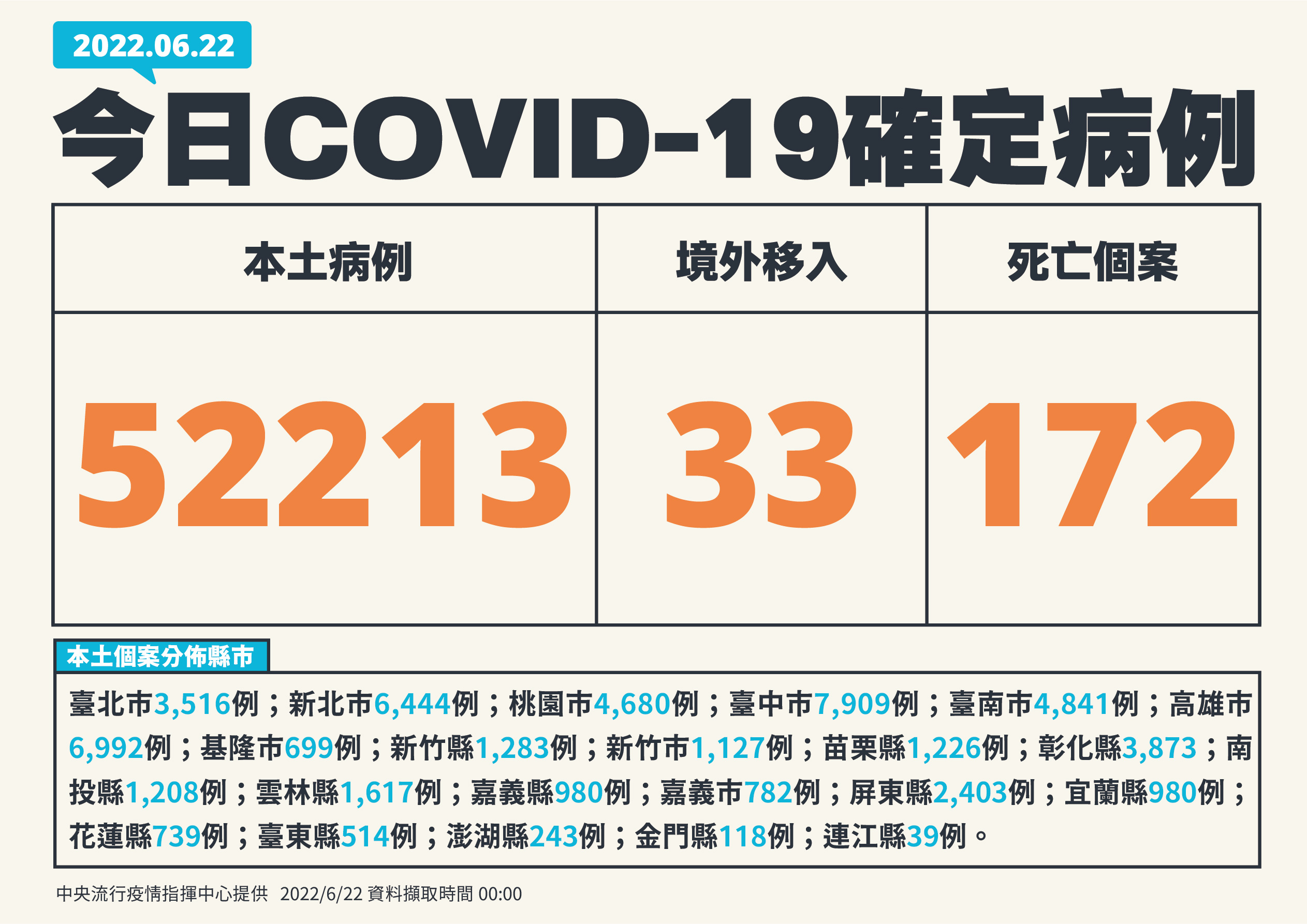 單日確診突破5萬例。（ 指揮中心提供）