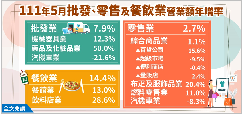 5月份批發、零售、餐飲營收統計。(圖：經濟部統計處)