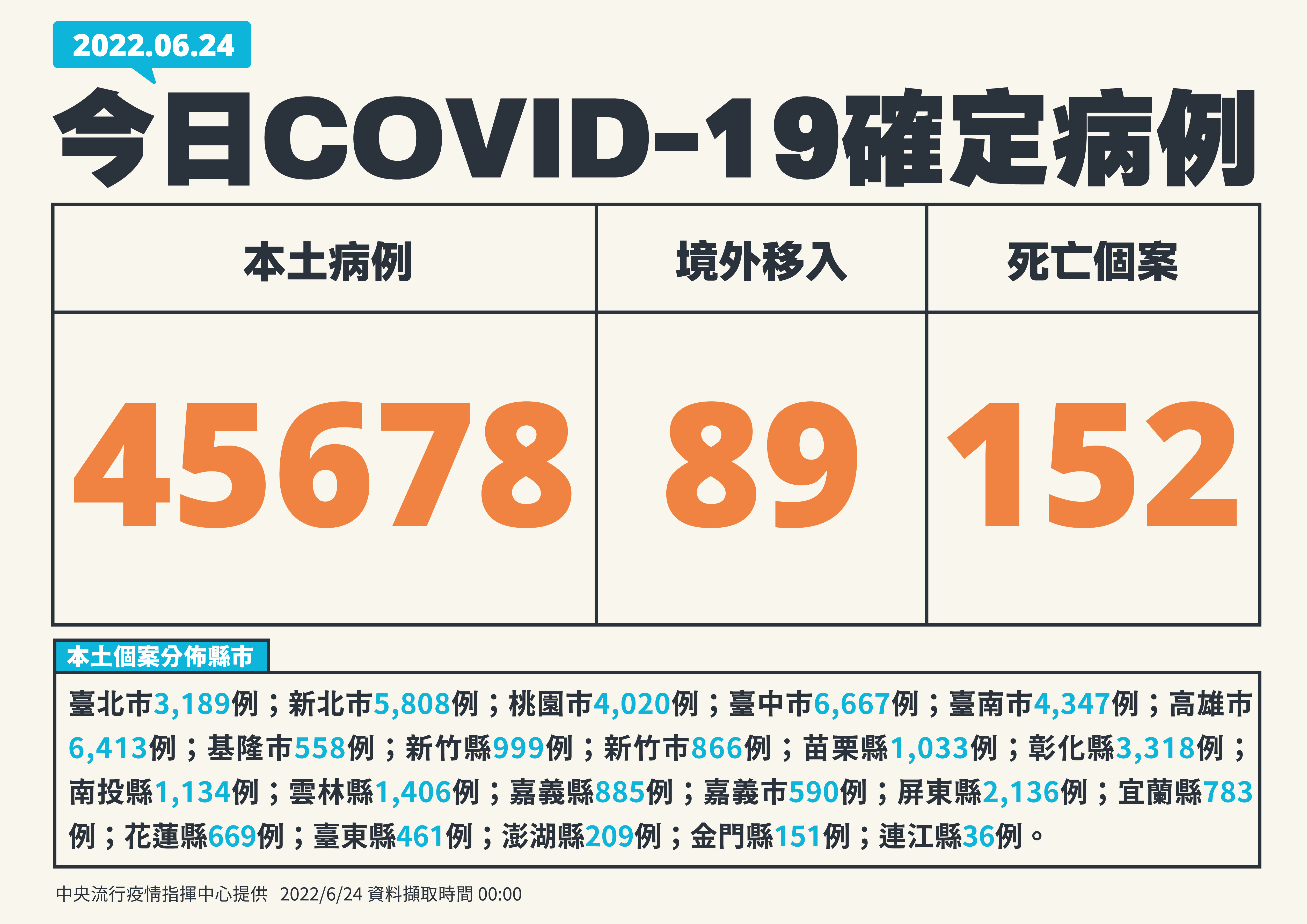 單日確診逾4萬5千例。（ 指揮中心提供）
