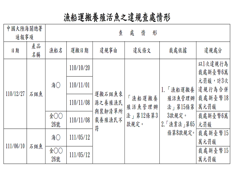 漁業署24日公布調查結果，確認2艘運搬船申報不實，將各處新台幣15萬元罰鍰，並移請檢調單位偵辦。(圖擷自漁業署新聞稿)