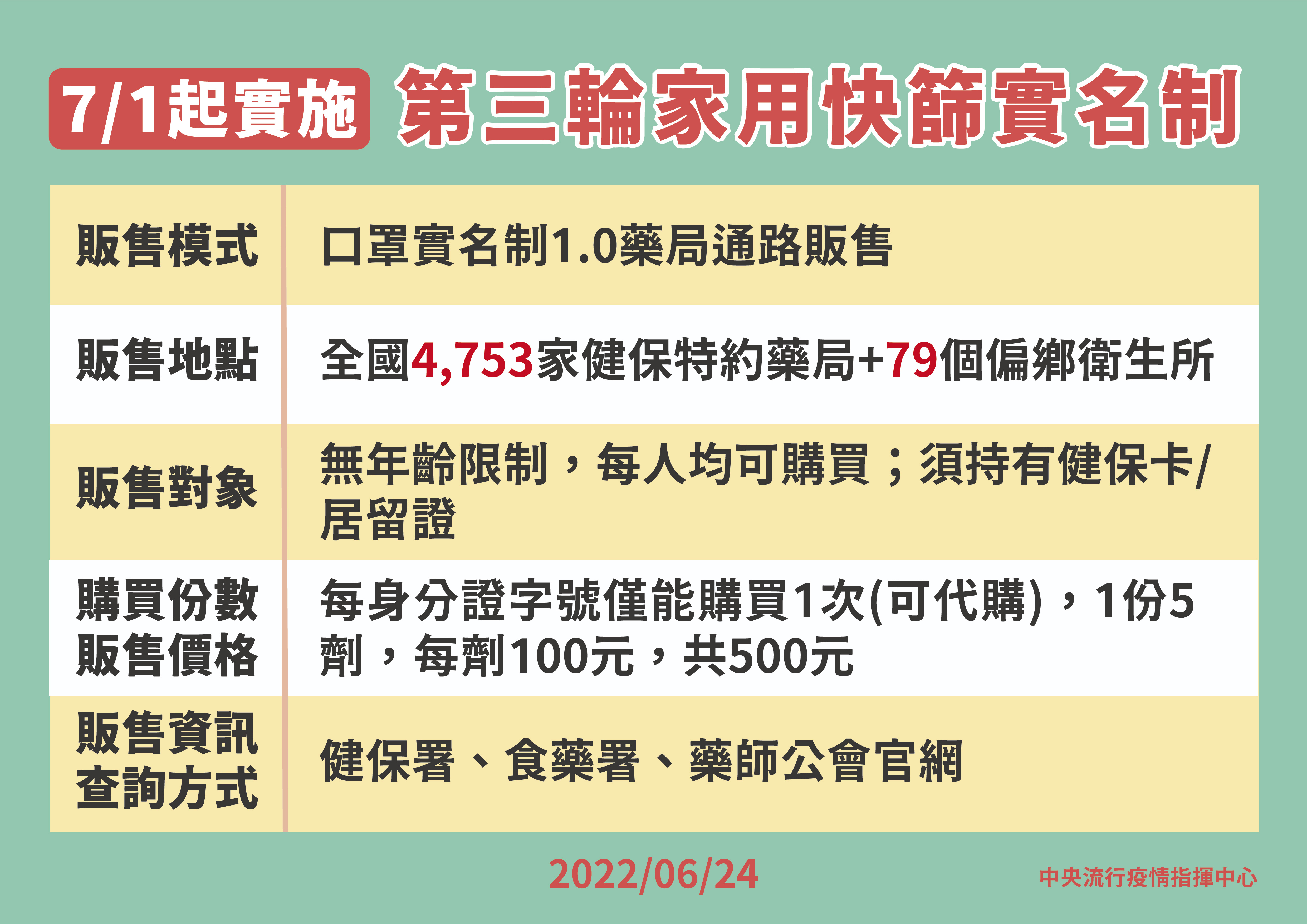 指揮中心宣布，自7月1日起，第三輪快篩實名制開賣， 不分單雙號每日皆可買。（ 指揮中心提供）