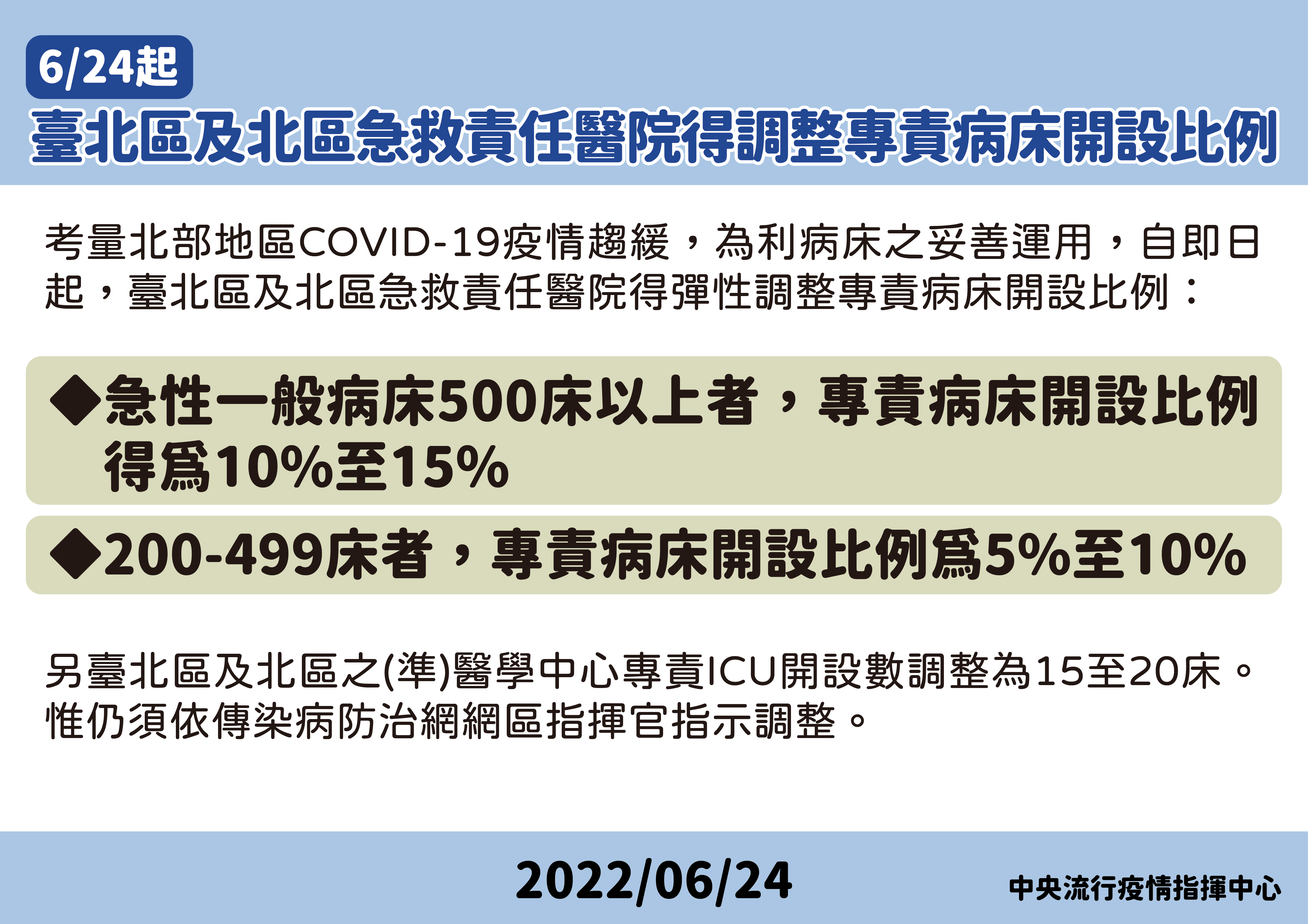 由於北部地區疫情趨緩， 指揮中心調降醫院專責病床開設數。（ 指揮中心提供）