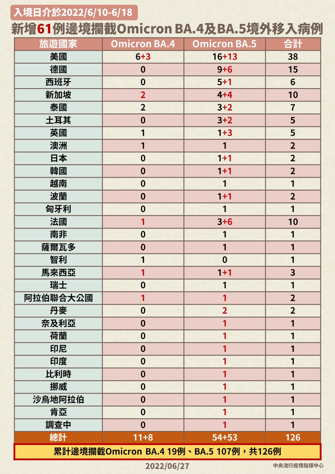 邊境再驗出61例BA.4、BA.5 。(指揮中心提供)