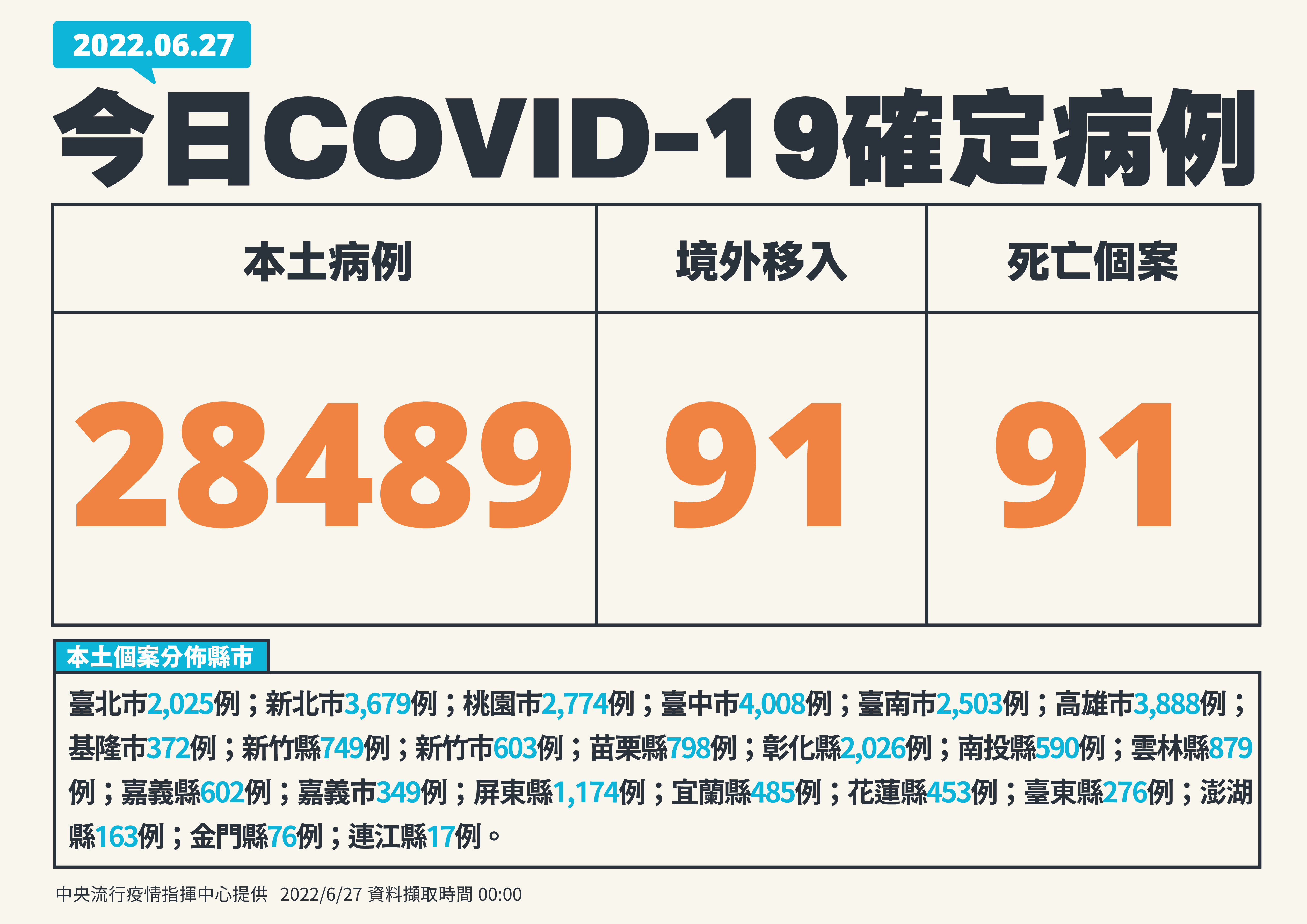 0627台灣疫情概況。（指揮中心提供)