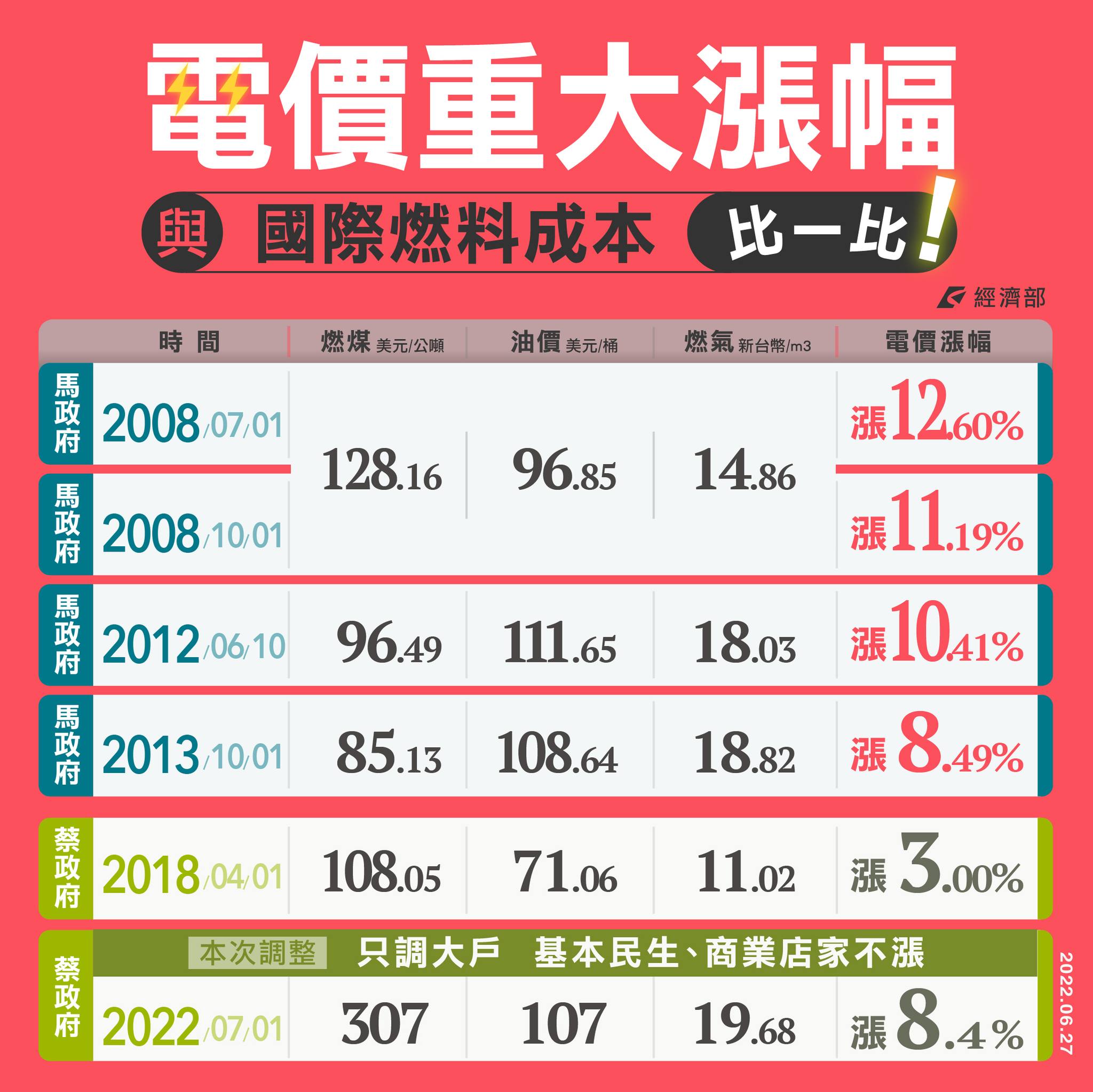 經濟部電價審議會臨時會27日拍板電價平均將調漲8.4%，由每度新台幣2.6253元增加至2.8458元。(圖:經濟部臉書)