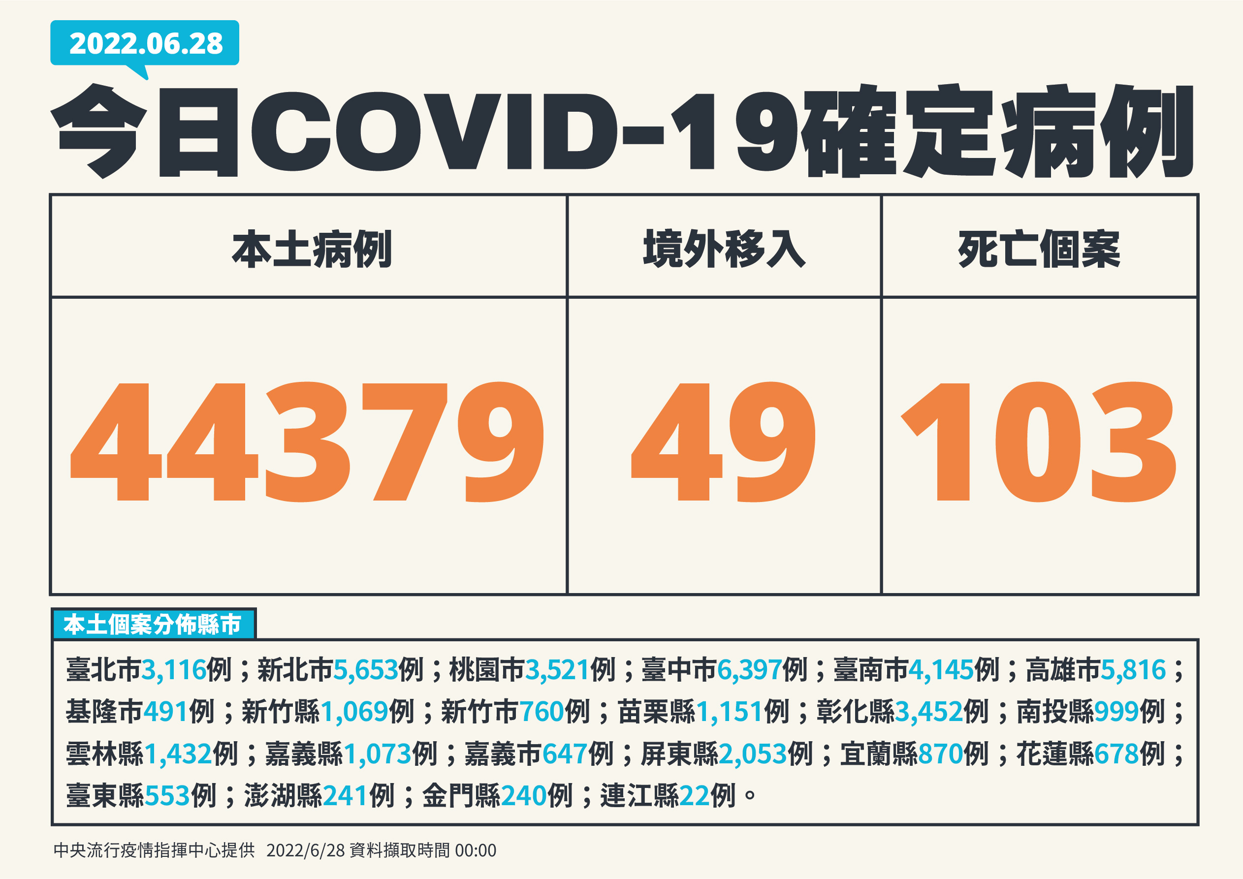 單日確診逾4萬4千例。（ 指揮中心提供）