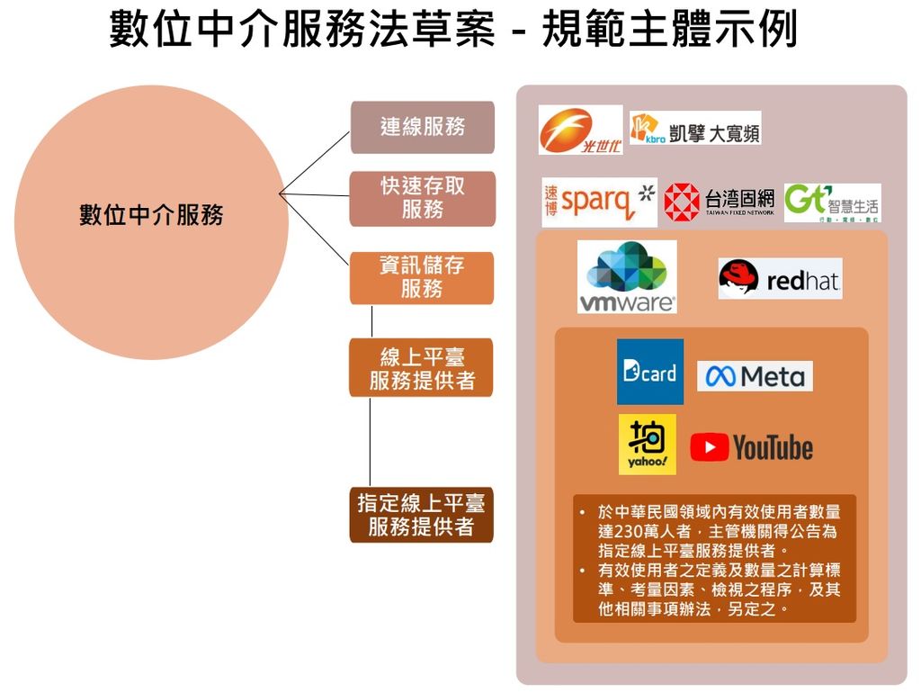 國家通訊傳播委員會(NCC)29日通過數位中介服務法草案，規劃規管5大類平台。(NCC提供)