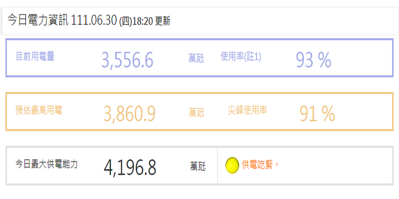 台電30日指出，本日尖峰用電達到3,860.9萬瓩，備轉容量率來到8.7%，供電燈號為吃緊「黃燈」。(圖擷自台電官網)