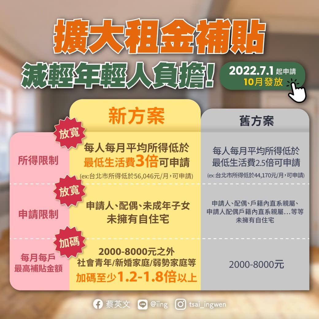 總統30日晚間在臉書發文表示，租屋的朋友一定要看，7月1日起，租金補貼開放申請。(圖:蔡總統臉書)