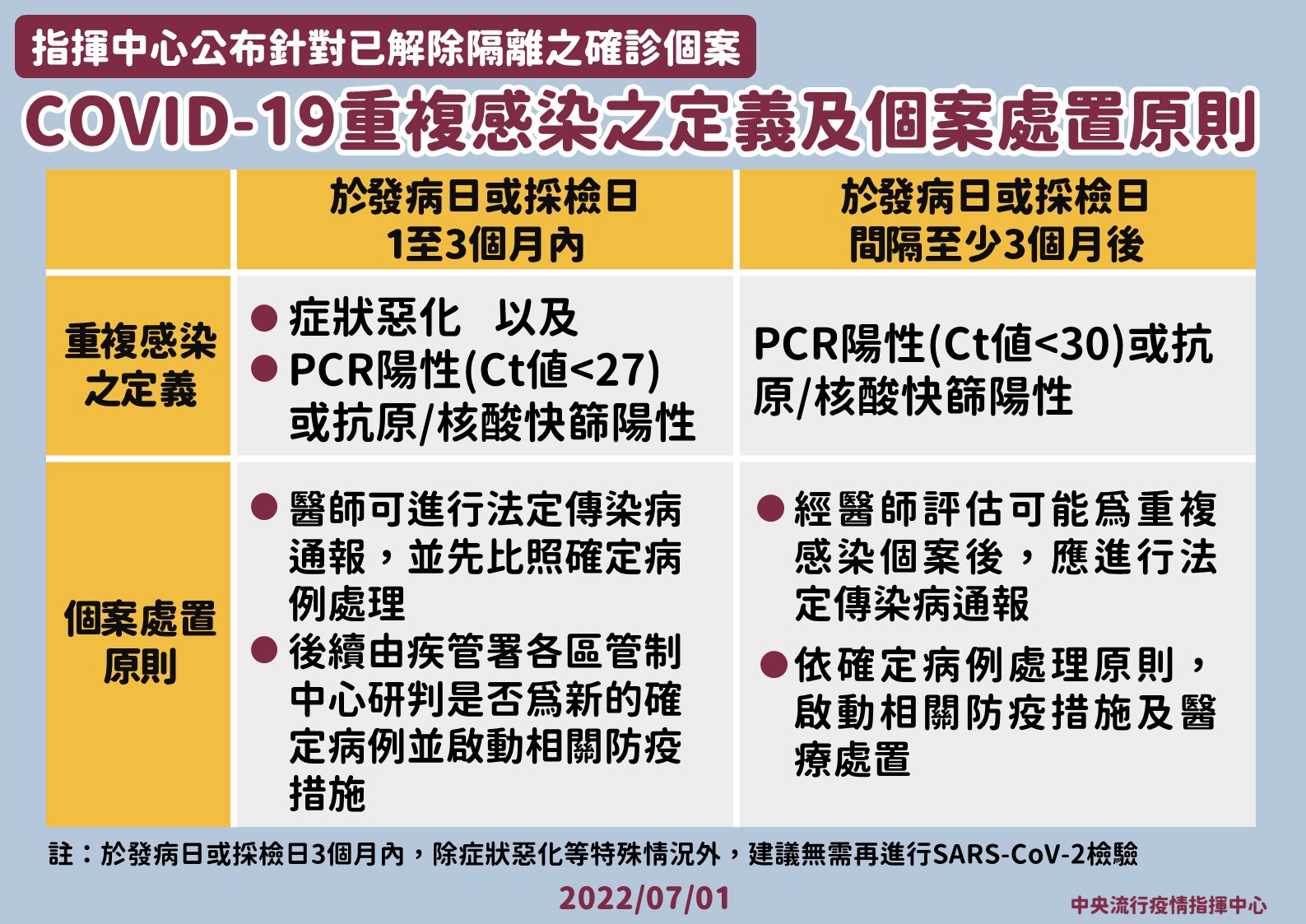 COVID-19重複感染定義及個案處置原則。(指揮中心提供)