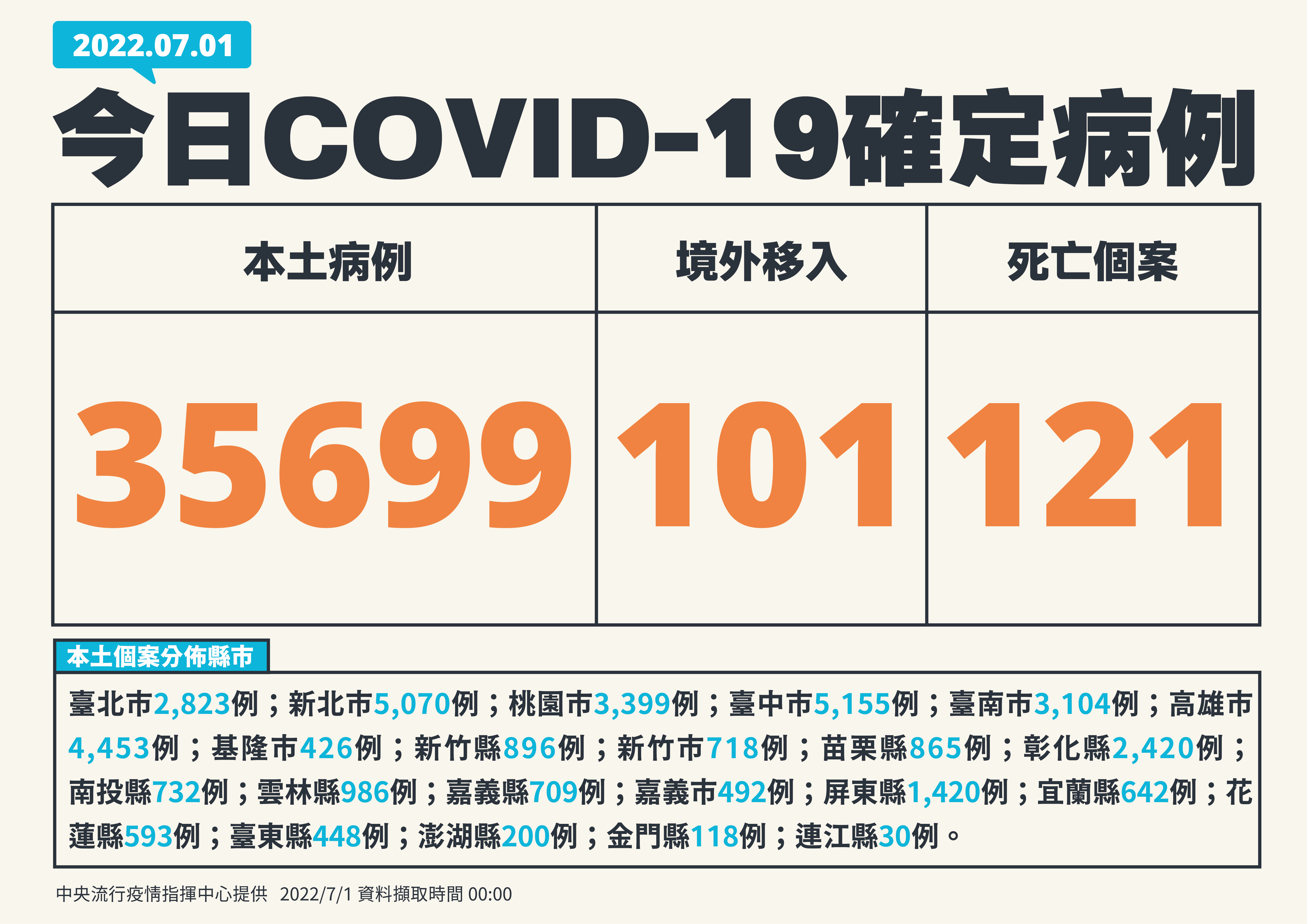 單日確診逾3萬5千例。（指揮中心提供）