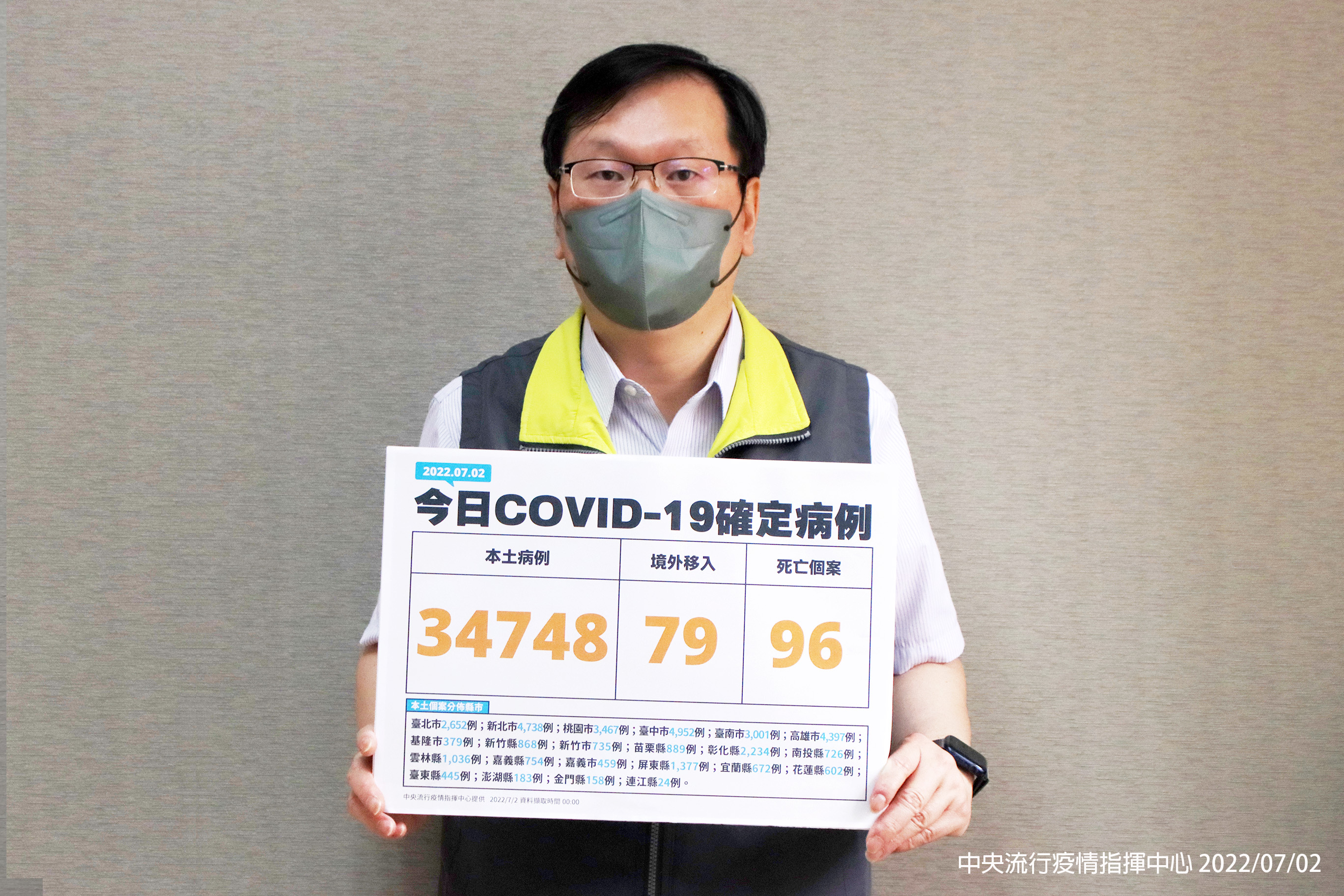 中央流行疫情指揮中心發言人莊人祥2日說明新增34,827例COVID-19確定病例，分別為 34,748 例本土個及79外移入。（指揮中心提供）