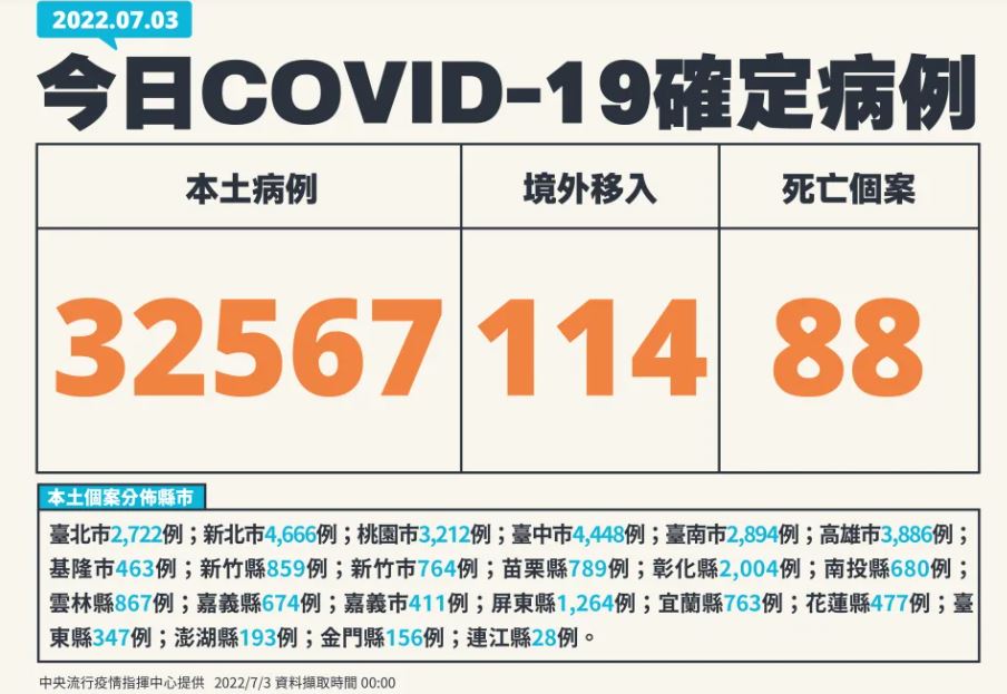 台灣COVID-19本土疫情 新增32567例、再添88死(防疫指揮中心提供)