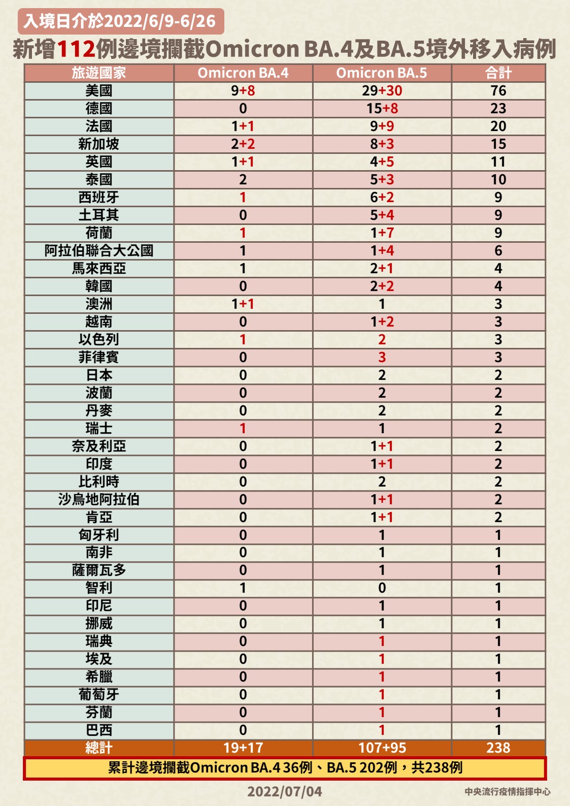 指揮中心公布新增112例BA.4及BA.5境外移入確定病例。(指揮中心提供)