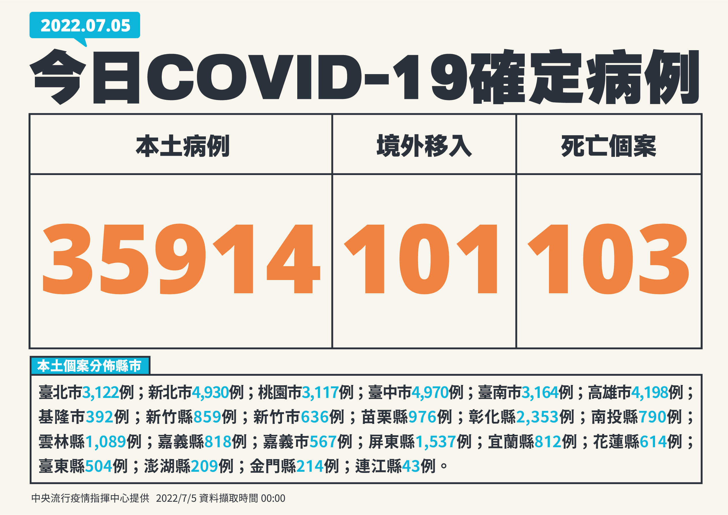 單日確診逾3萬5千例。(指揮中心提供)