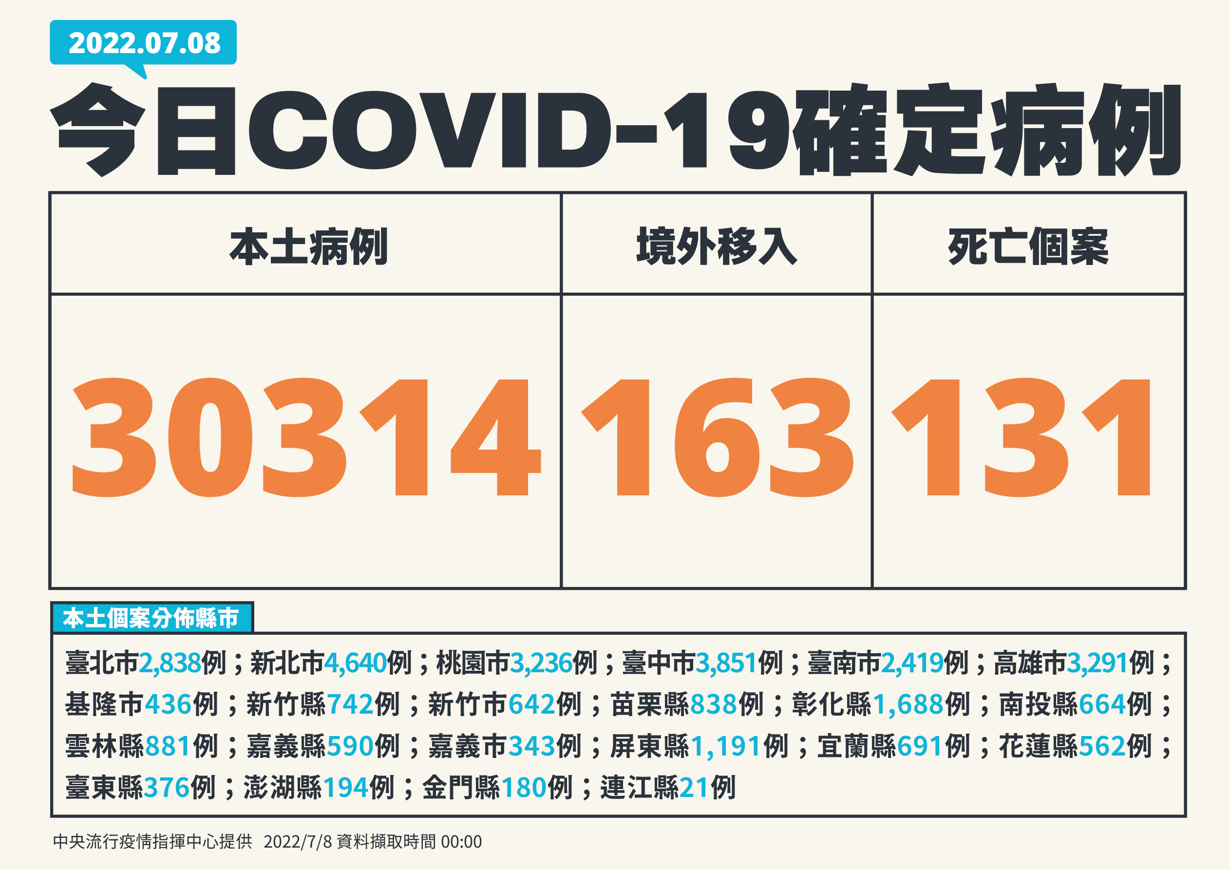 單日確診逾3萬例。（ 指揮中心提供）