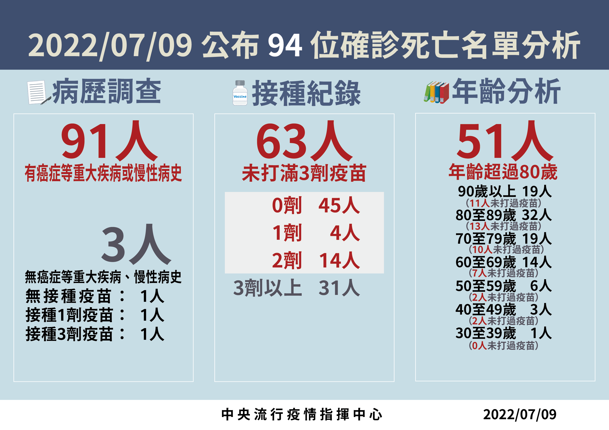 7月9日公布94位確診死亡名單分析。(指揮中心提供)