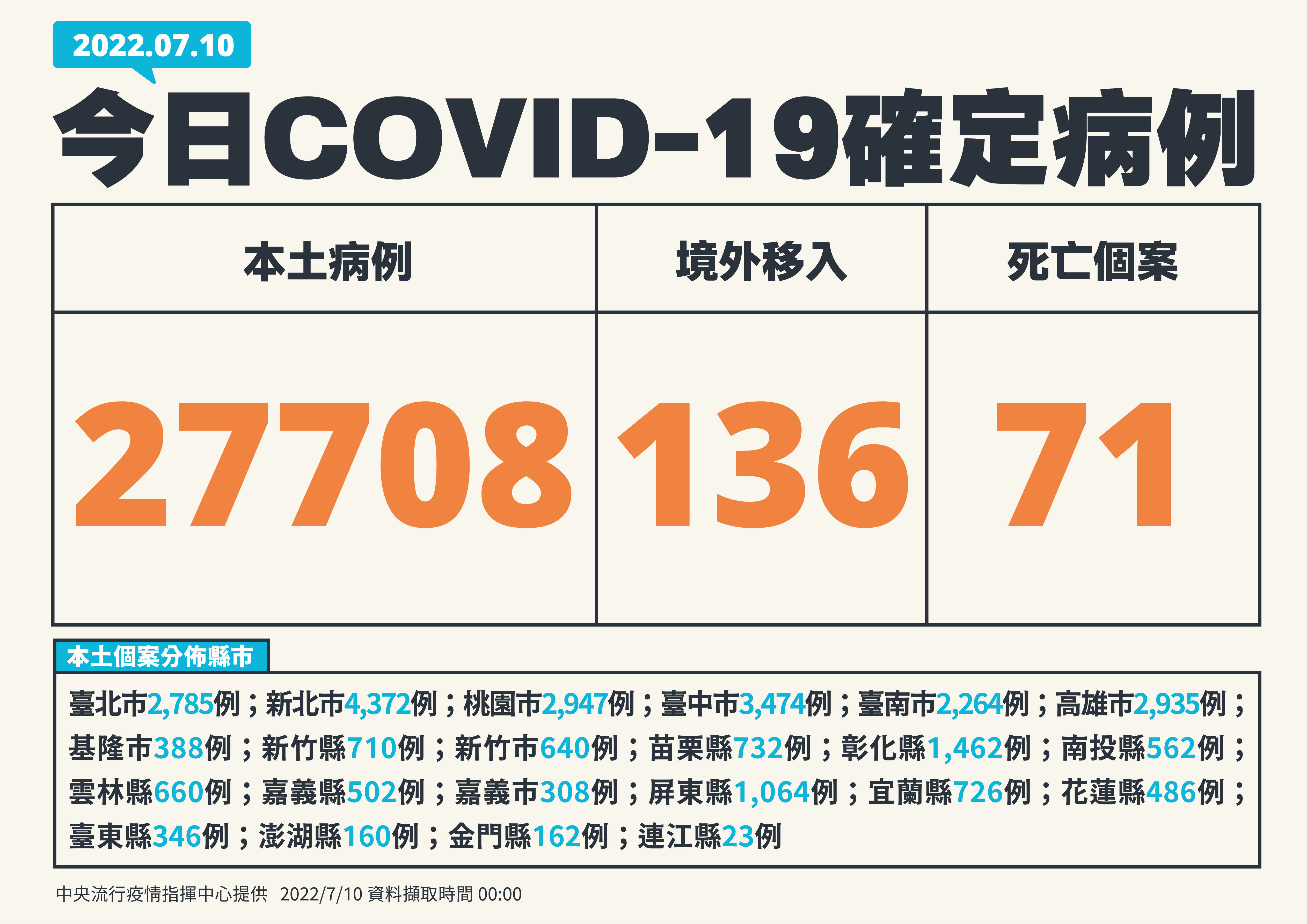 國內10日新增27,708例本土病例、71例死亡個案。(指揮中心提供)