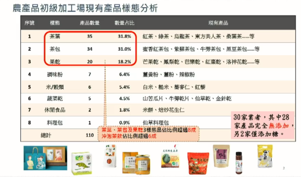農委會輔導農產品初級加工有成，目前全台已經有30家的農產品初級加工場，分布全台11個縣市，樣態中以茶葉居冠、茶包和果乾緊追在後。(農委會提供)