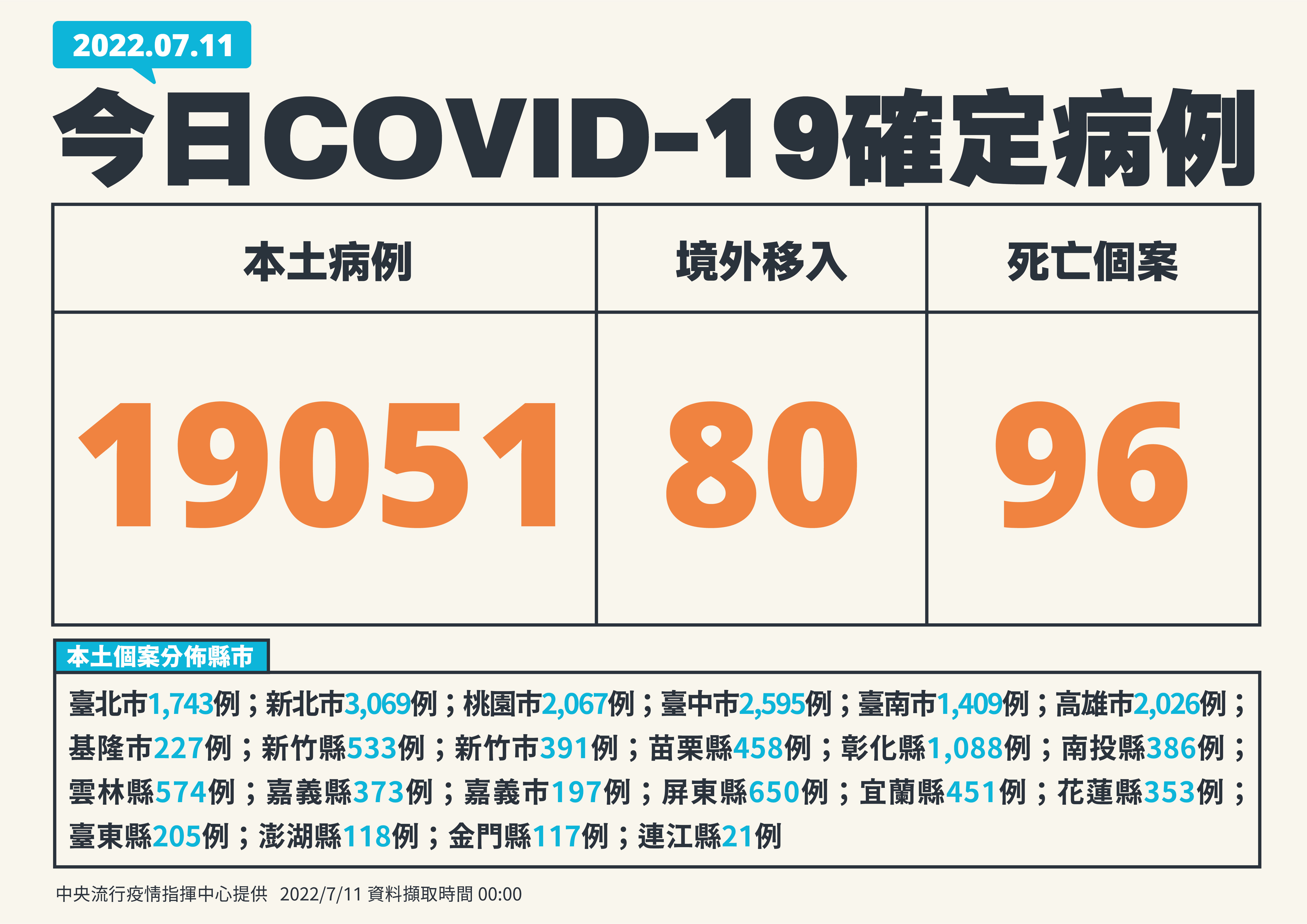 0711台灣疫情概況。(指揮中心提供)
