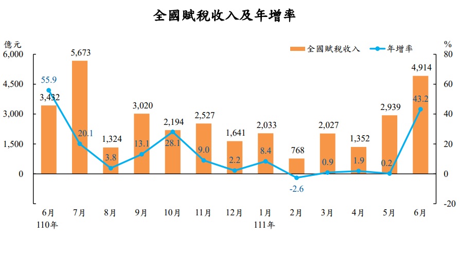 財政部公布最新稅收統計，6月總稅收達4,914億元。(圖：財政部)