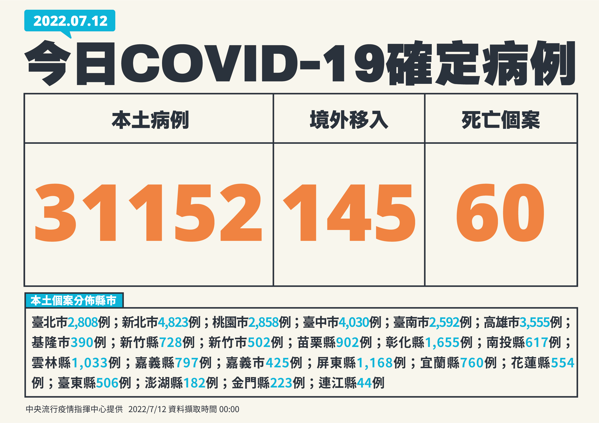 單日確診逾3萬1千例。(指揮中心提供)