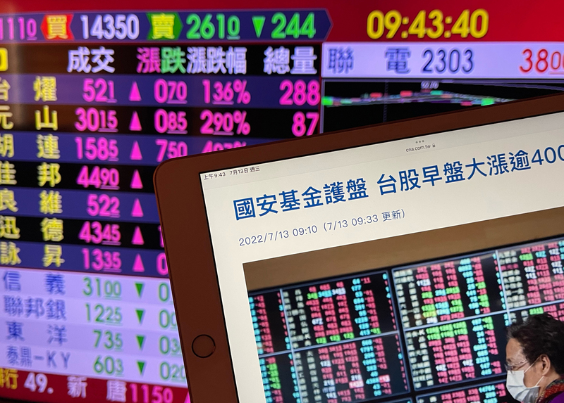 國安基金臨時會決議授權進場護盤，台股13日早盤大漲，指數收復萬四關卡，來到14300點關卡之上。(圖：中央社)
