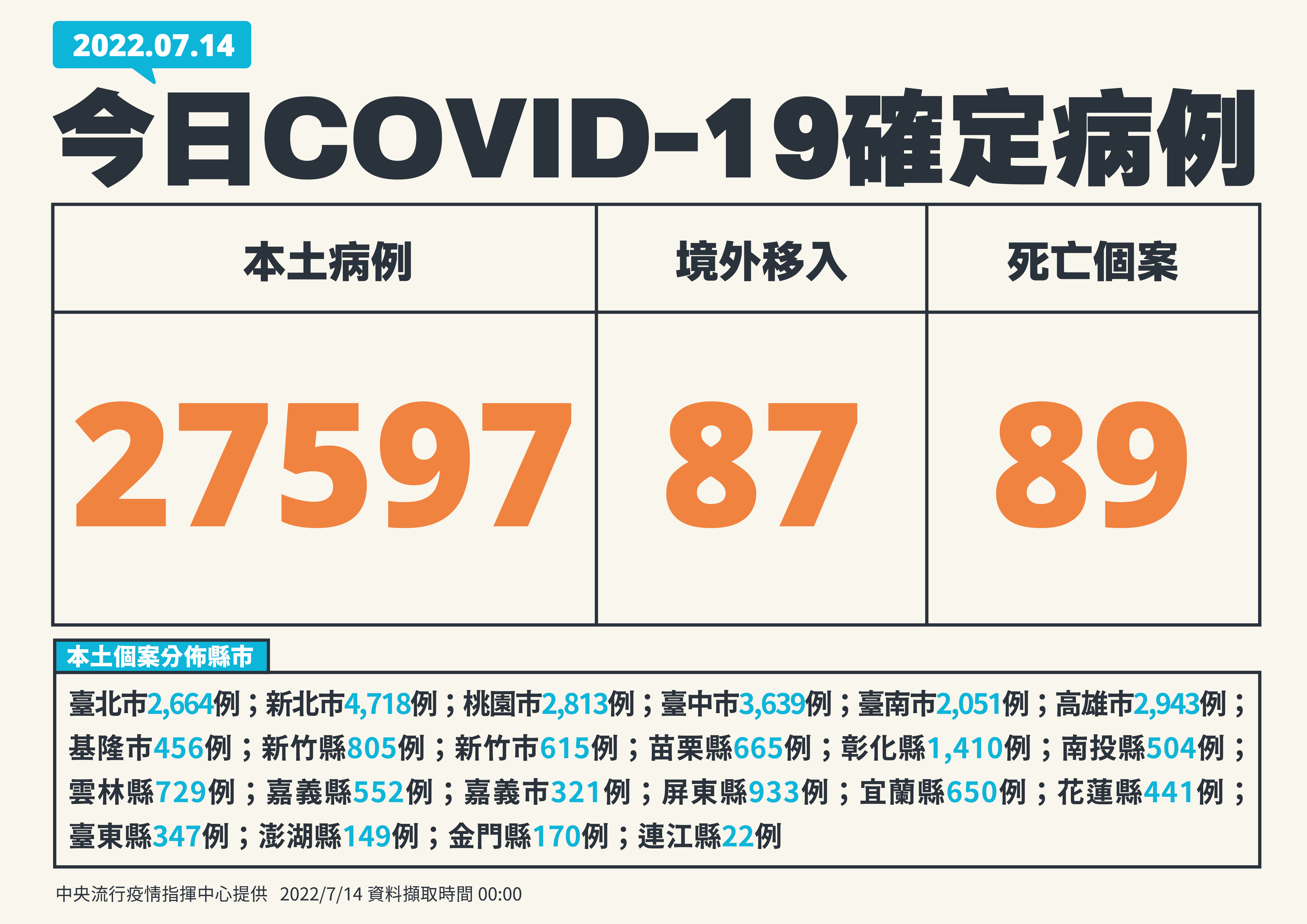 單日確診逾2萬7千例。(指揮中心提供)