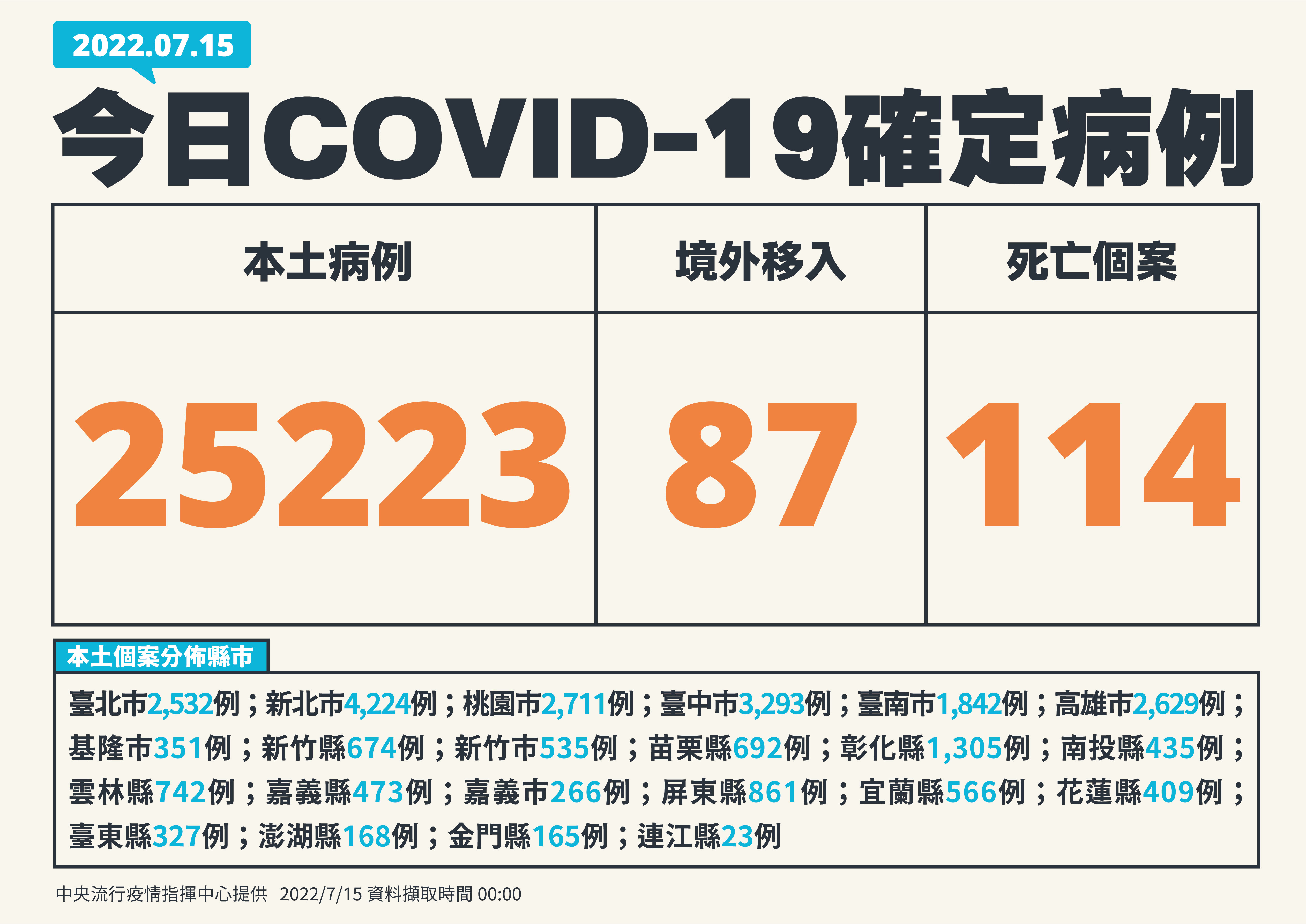 單日確診逾2萬5千例。(指揮中心提供)