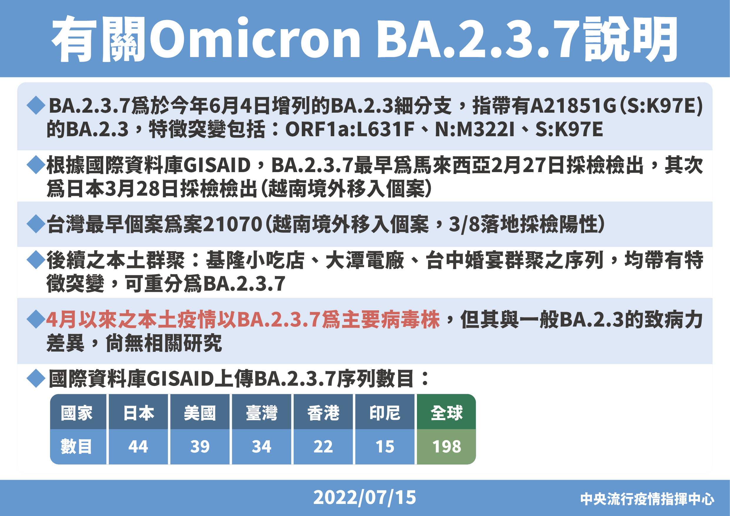 有關BA.2.3.7病毒株說明。(指揮中心提供)