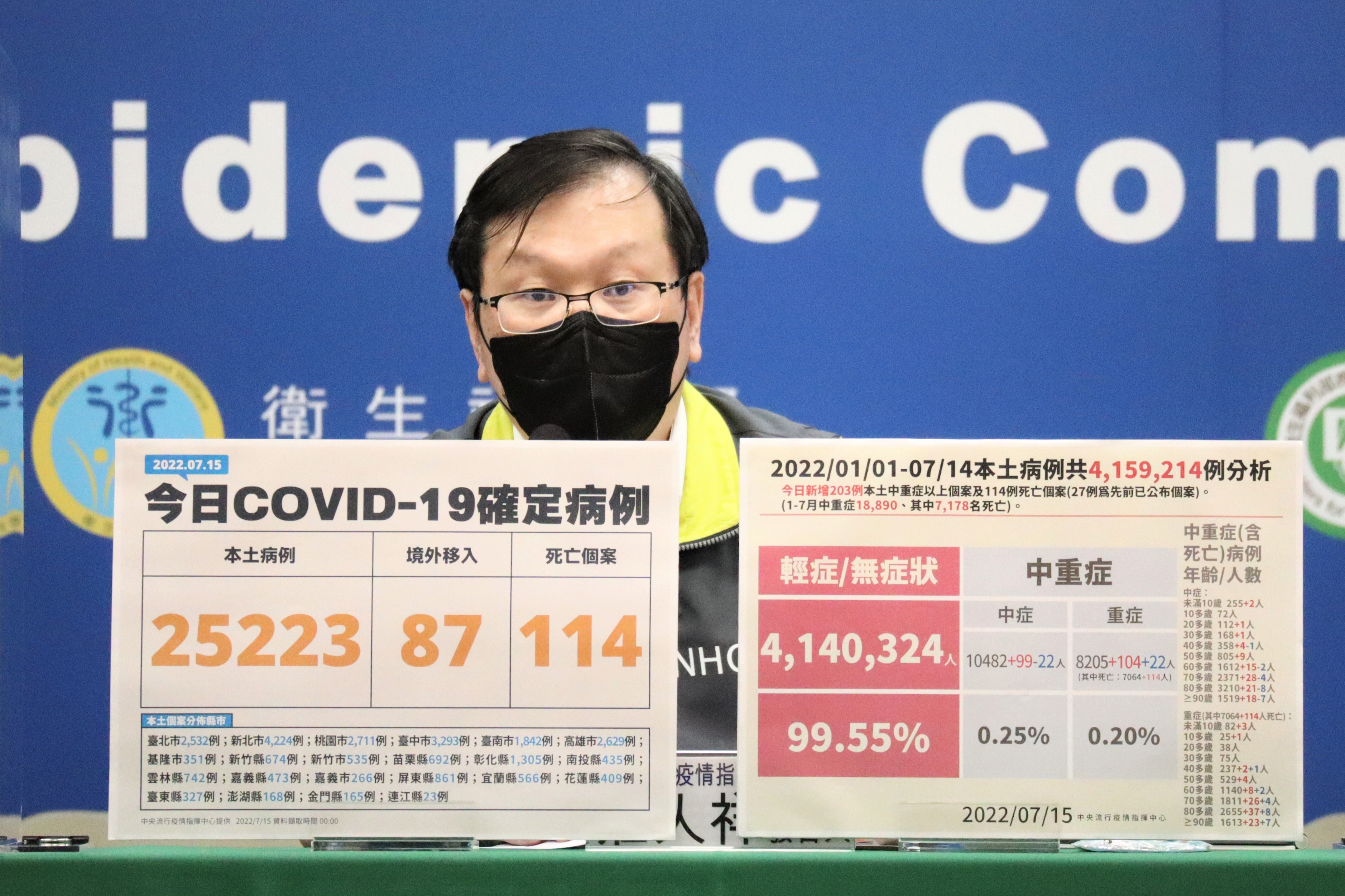 中央流行疫情指揮中心發言人莊人祥表示，14日共有3萬6,364人次接種COVID-19疫苗。(指揮中心提供)
