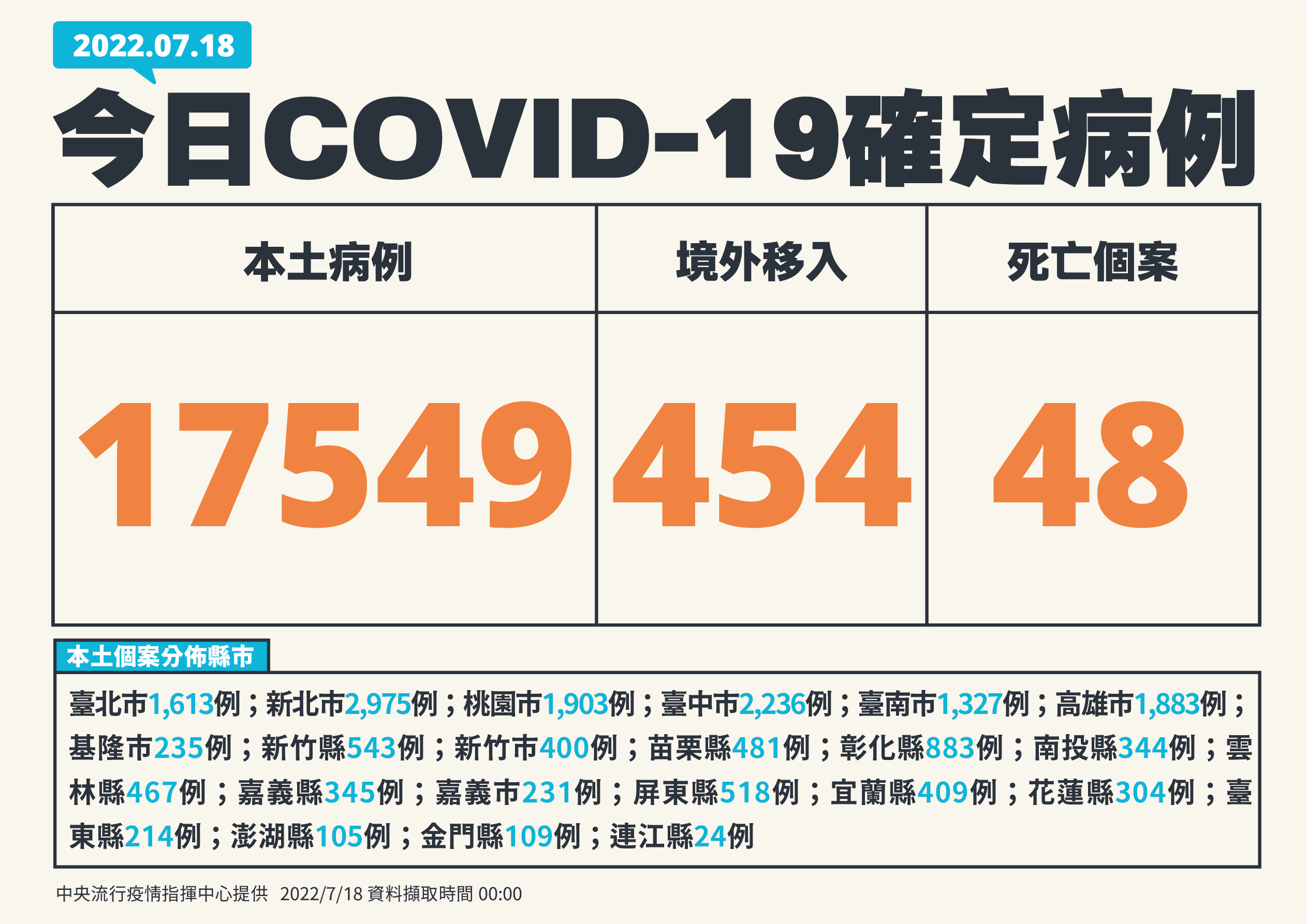 單日確診逾1萬7千例。(指揮中心提供)