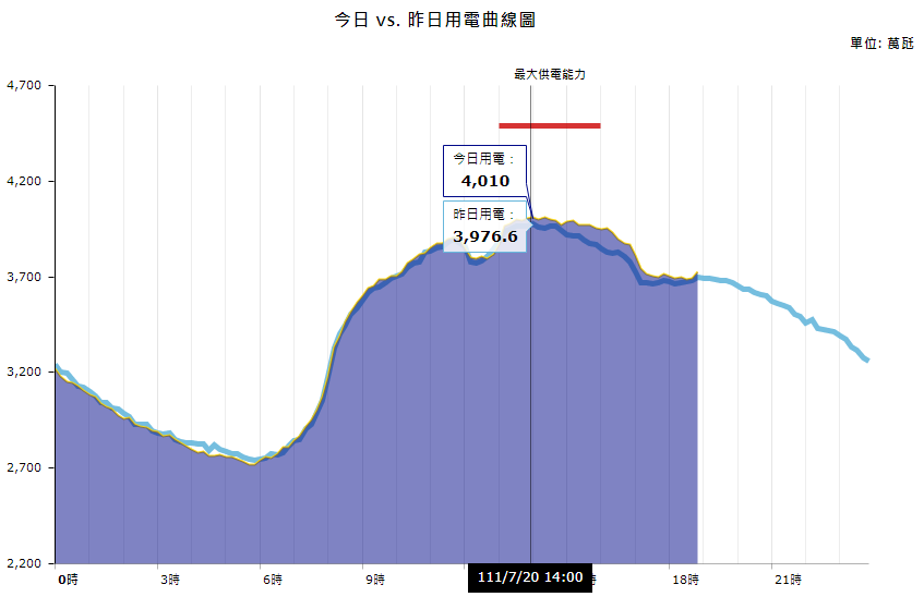 全台高溫炎熱，防疫及暑期衝高用電量，且產業用電也持續提升。使得20日尖峰負載創下歷史用電量新高，更首度突破4,000萬瓩。(台灣電力公司)