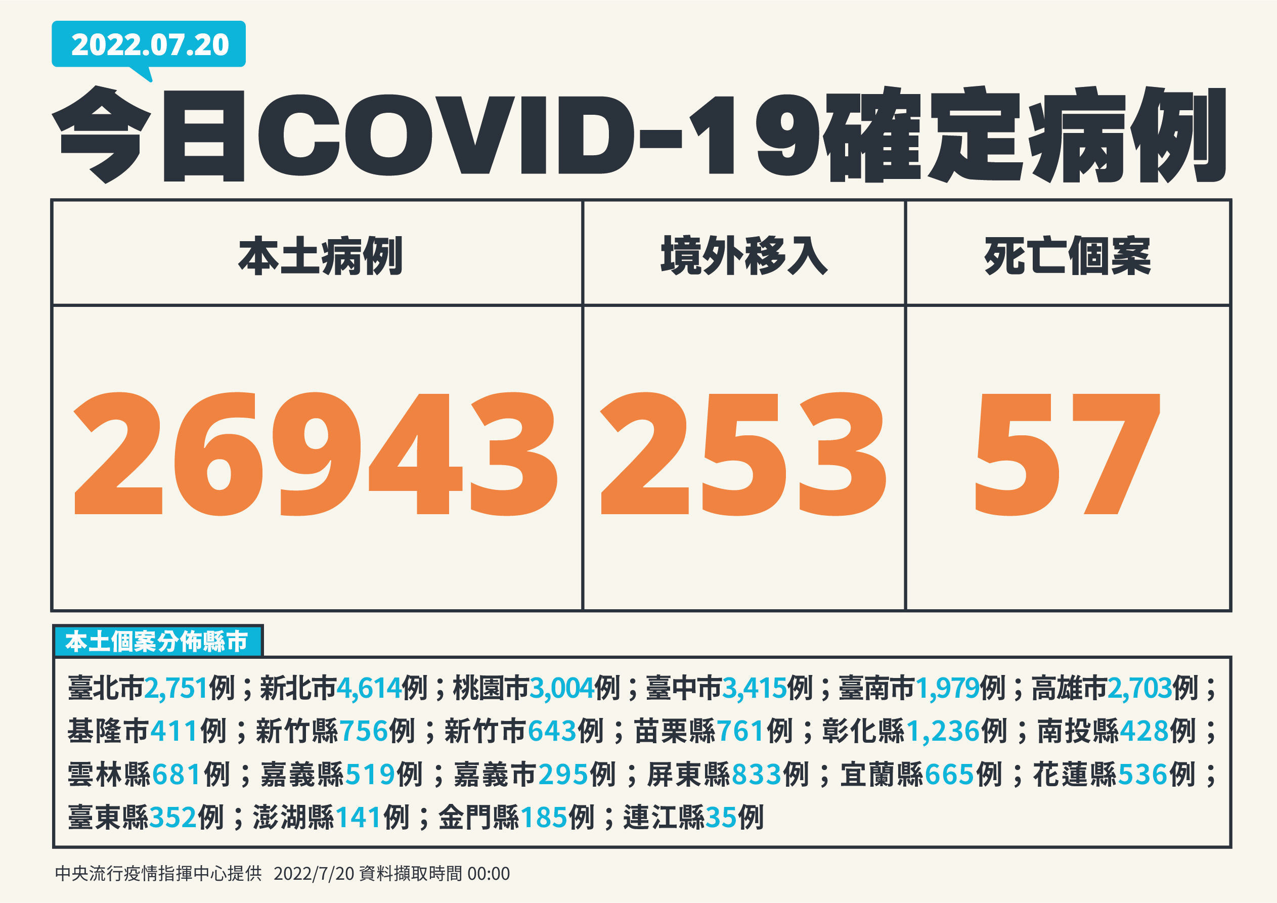 單日確診逾2萬6千例。(指揮中心提供)