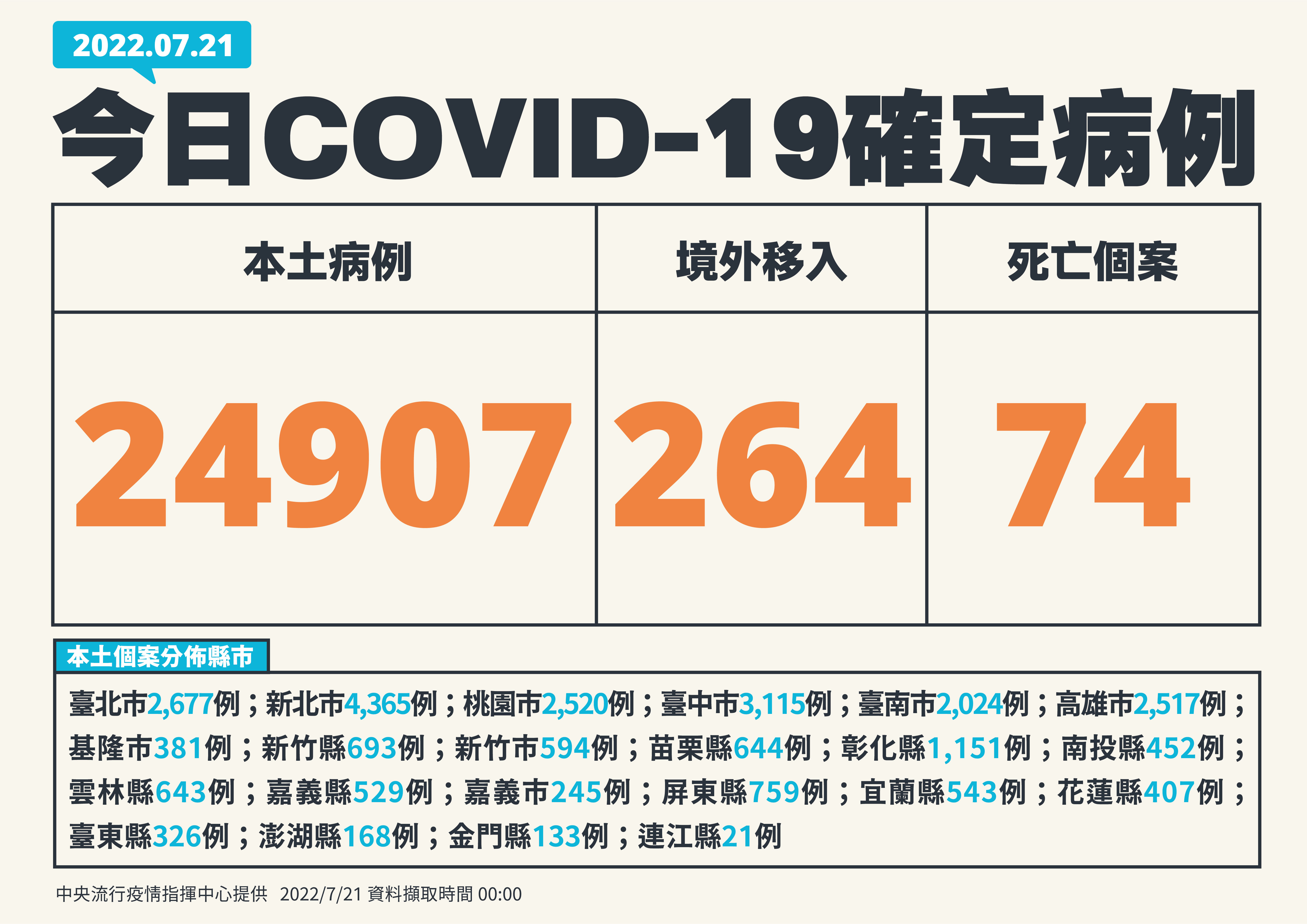 單日確診逾2萬4千例。(指揮中心提供)