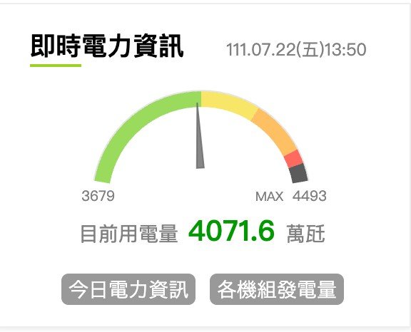 台電官網顯示，7月22日下午1時50分，尖峰用電量再創新高，衝上4,071.6萬瓩，遠遠超出台電預期。(截自台電官網)