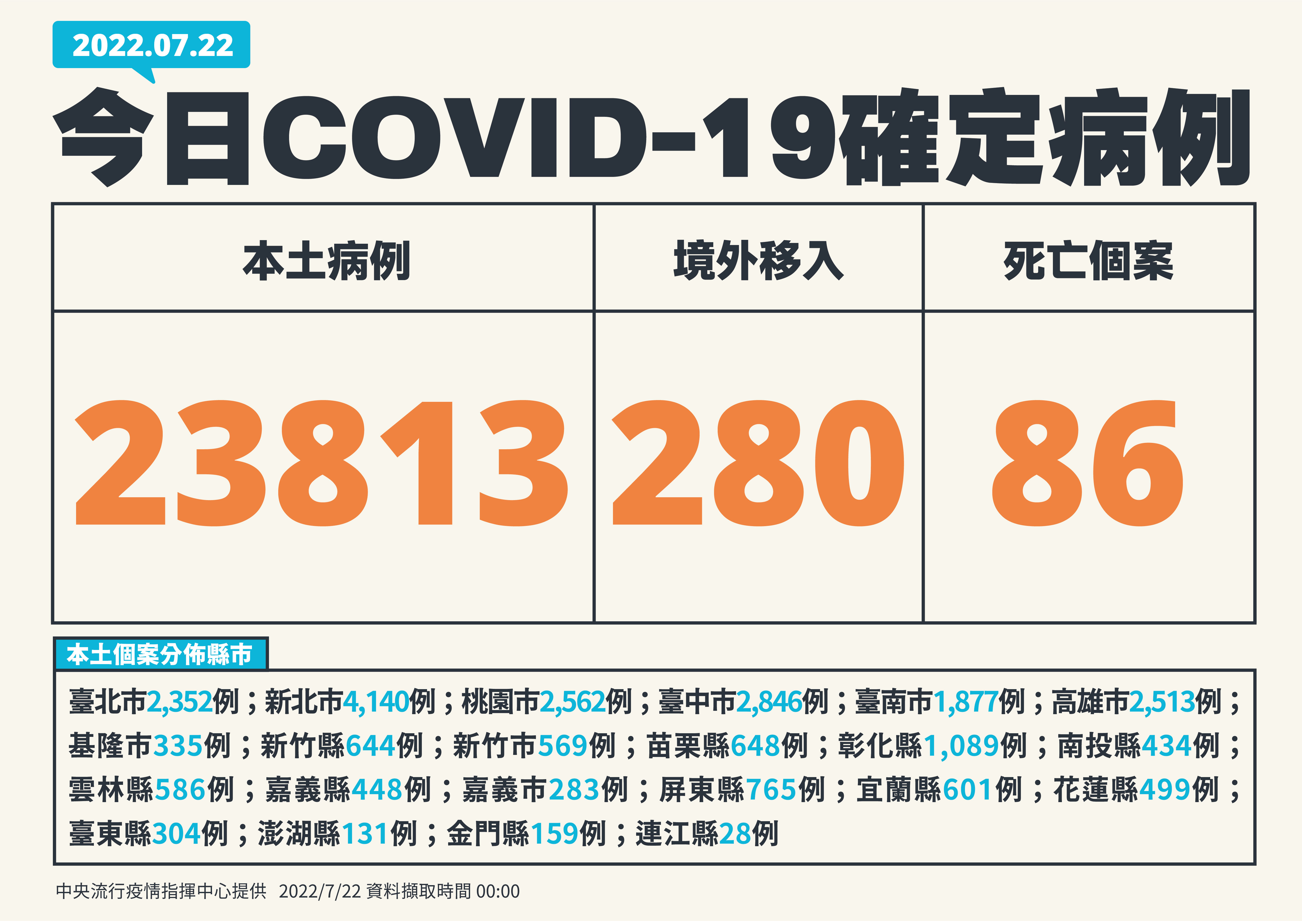 單日確診逾2萬3千例。(指揮中心提供)