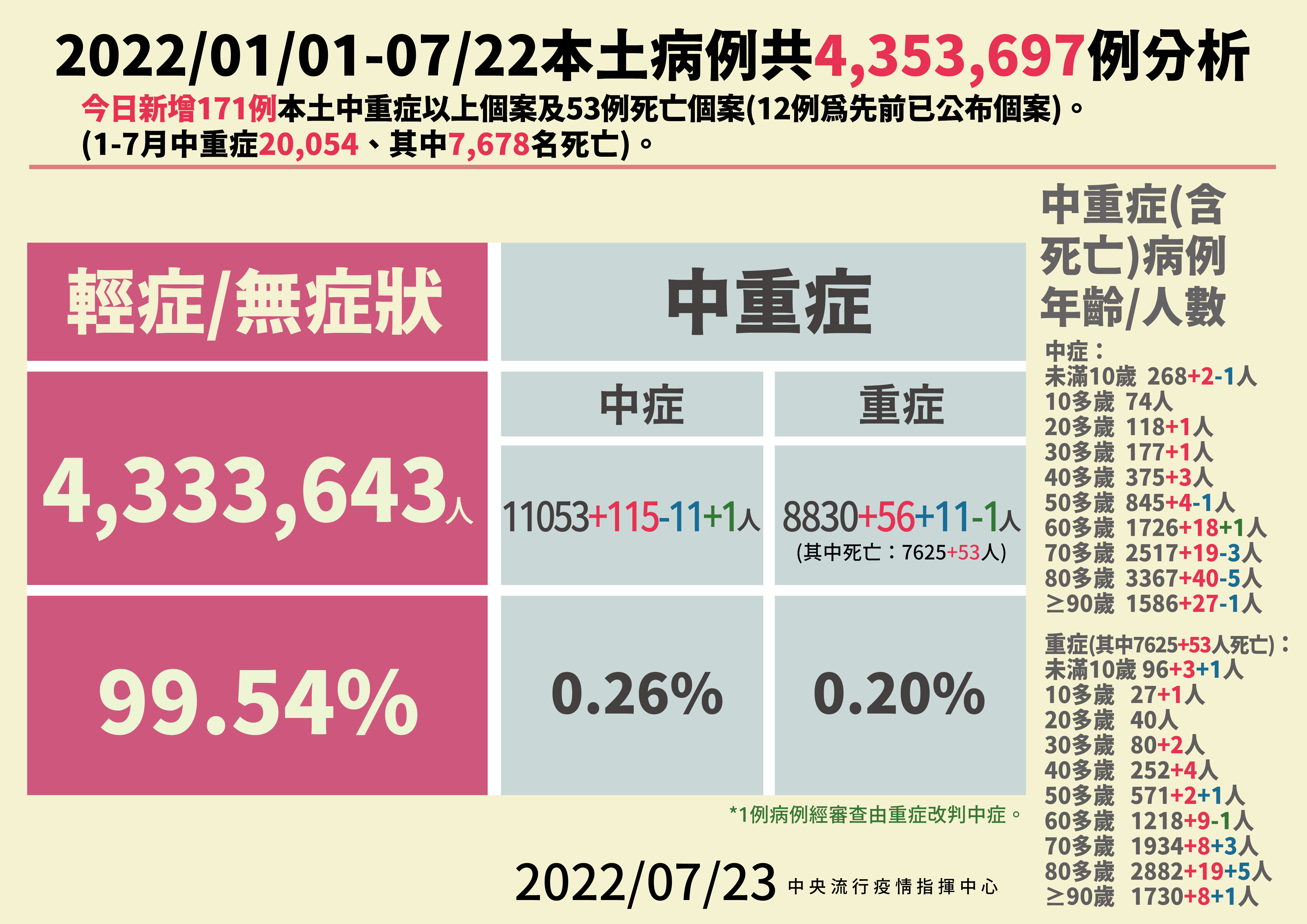 7/23本土病例分析。(指揮中心提供)