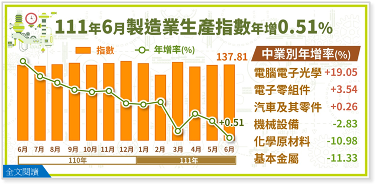 6月製造業生產指數年增0.51%。(圖：經濟部統計處)