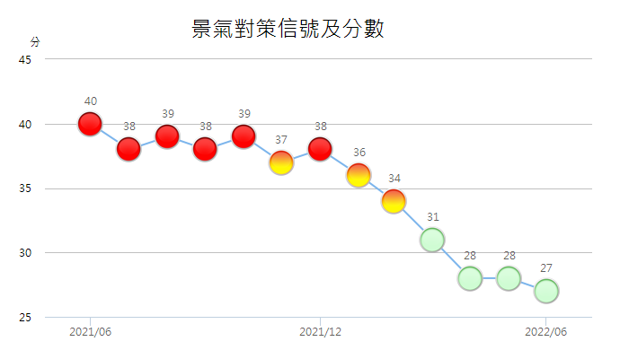景氣燈號連續4個月亮出代表「景氣穩定」的綠燈。(圖：國發會)