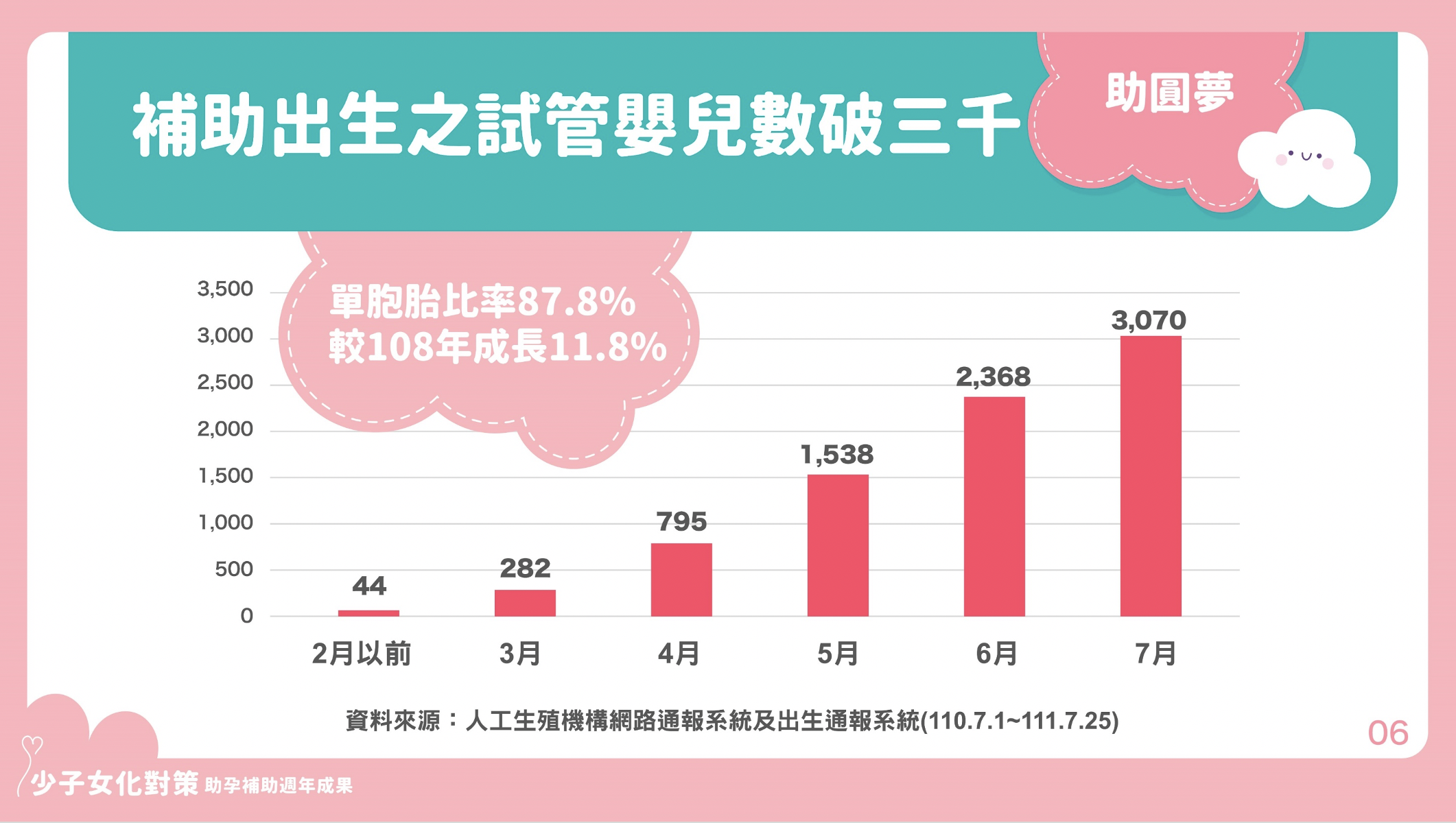 政府推出「擴大不孕症治療補助方案」屆滿1周年，成功產下3,070名試管嬰兒。