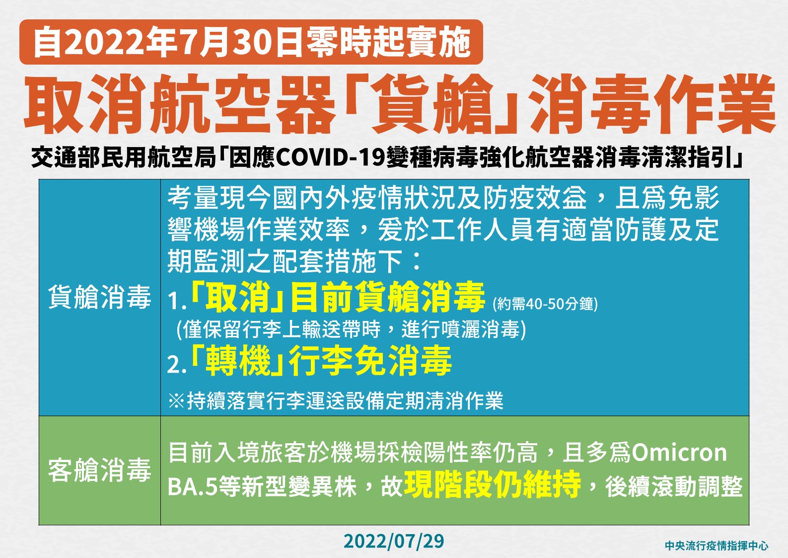 7/30起取消客機貨艙消毒作業，旅客入境等候時間可少50分鐘。(指揮中心提供)