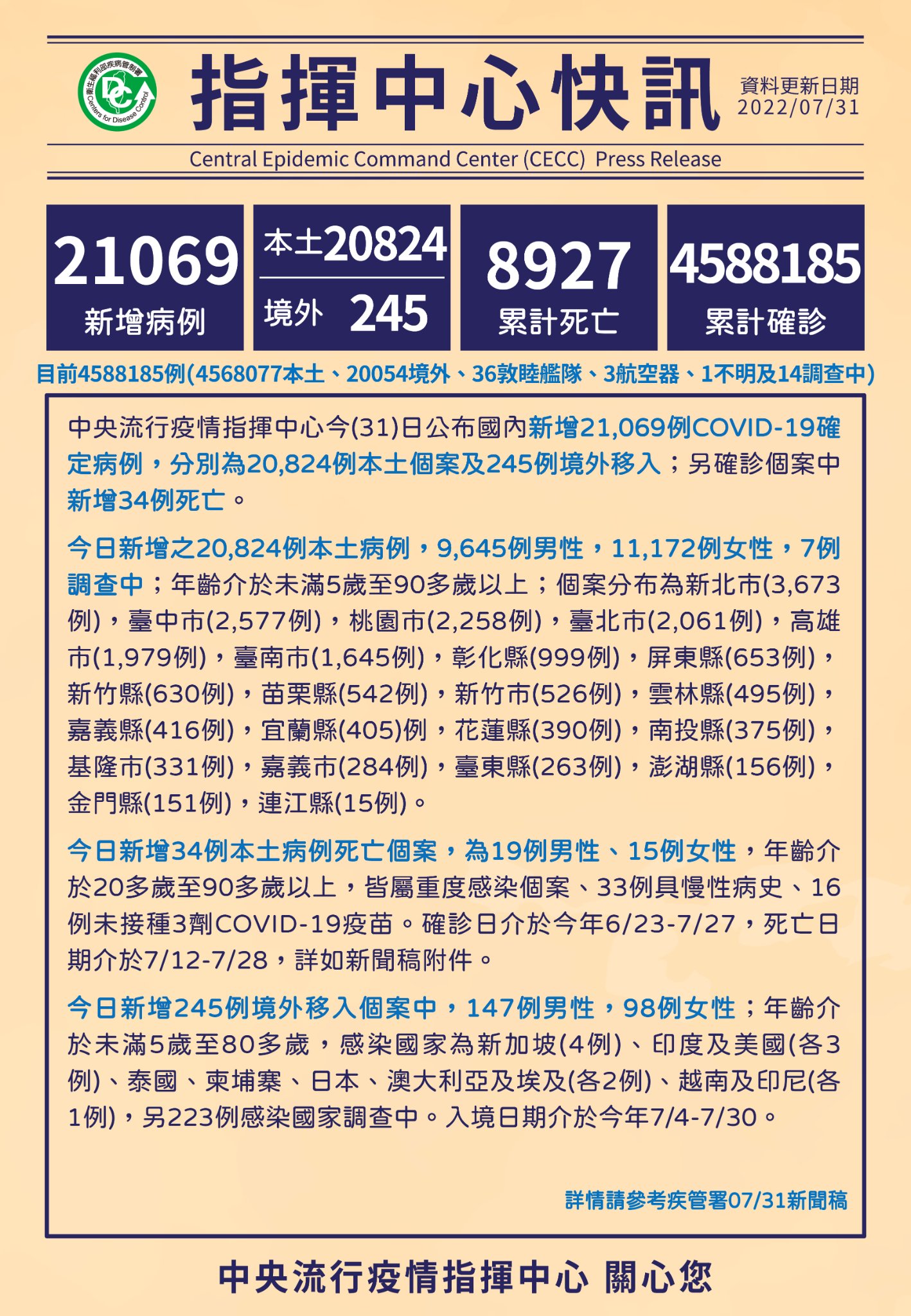 中央流行指揮中心31日公布國內新增2萬0,824例COVID-19本土個案、245例境外移入，並增加34例死亡個案。(翻攝自疾病管制署 - 1922防疫達人臉書)