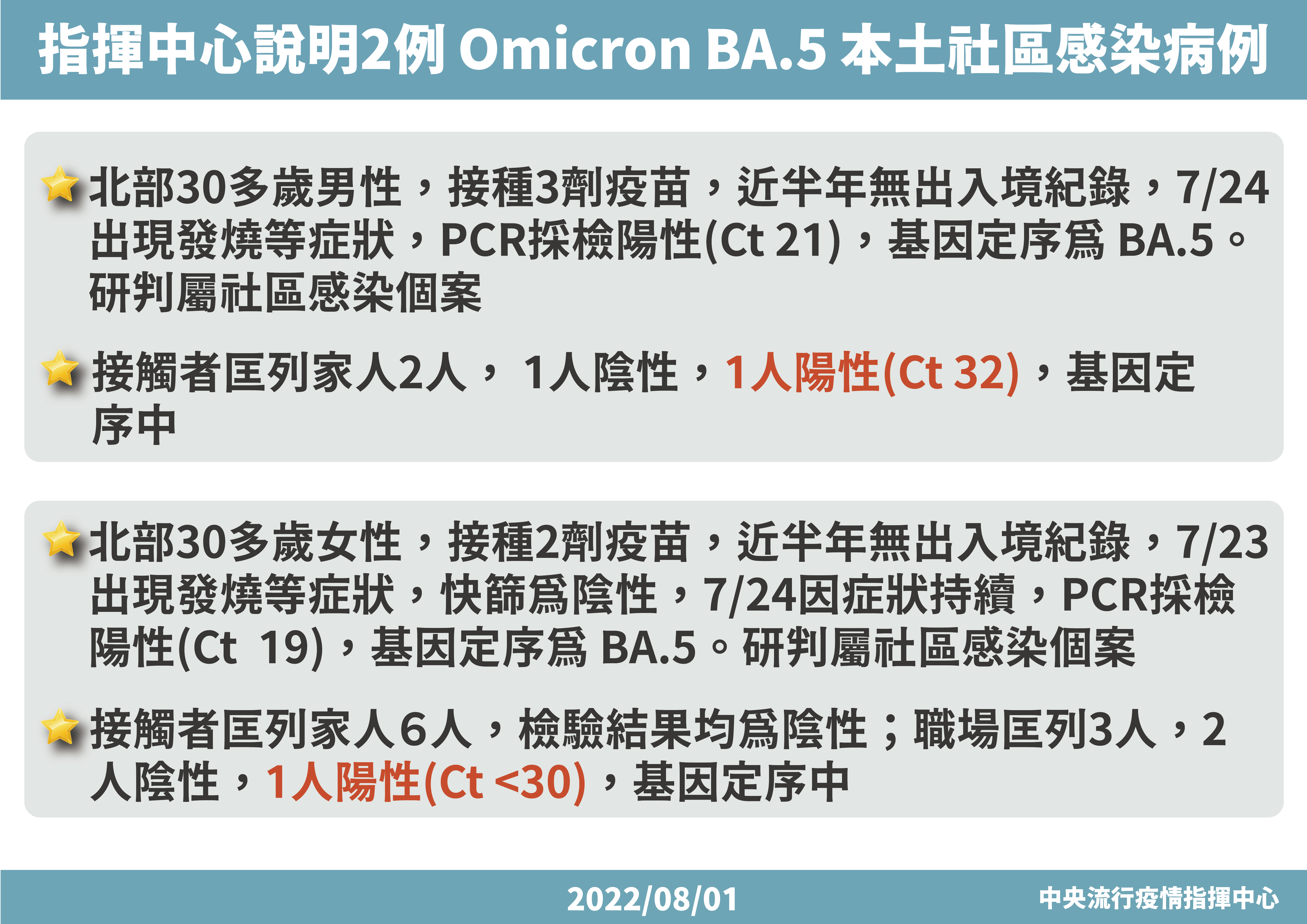 國內1日新增2例BA.5本土社區個案。(指揮中心提供)