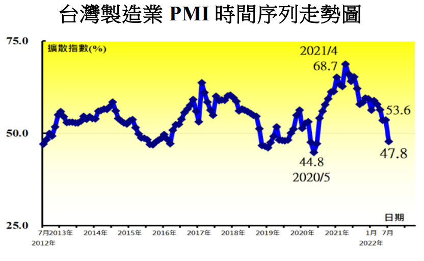中經院公布7月台灣製造業採購經理人指數PMI為47.8%。(圖：中華經濟研究院)