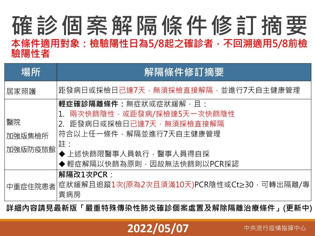 指揮中心於5月7日公布修訂確診個案解隔條件。(指揮中心提供)